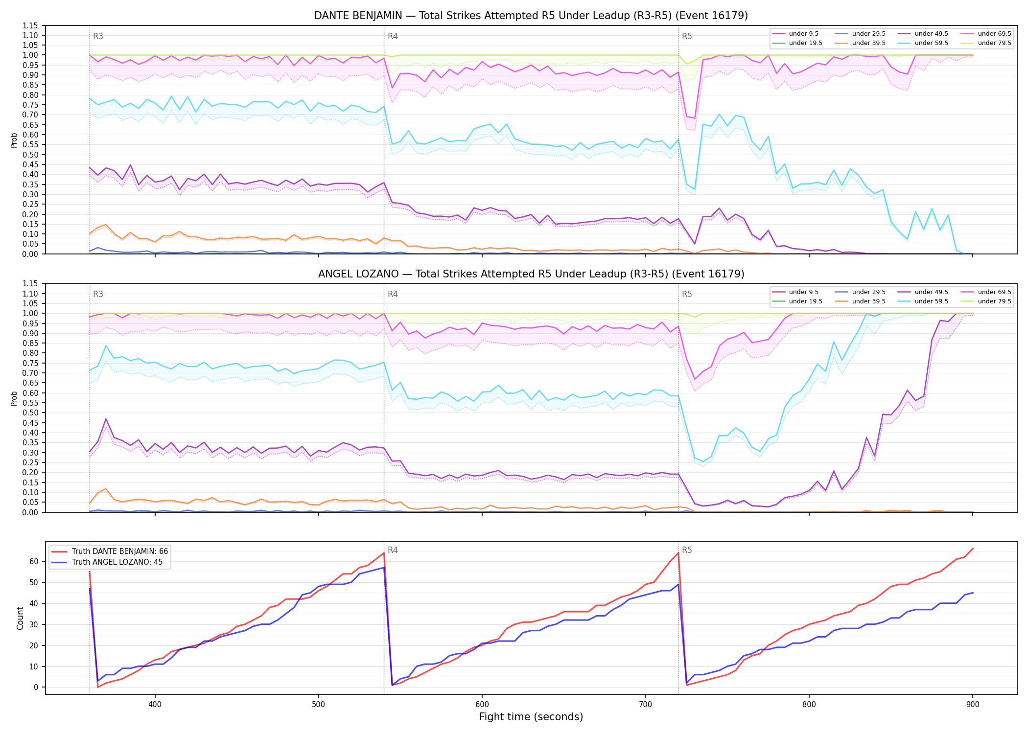 Round: Total Strikes Attempted — round 5 — leadup — Dev