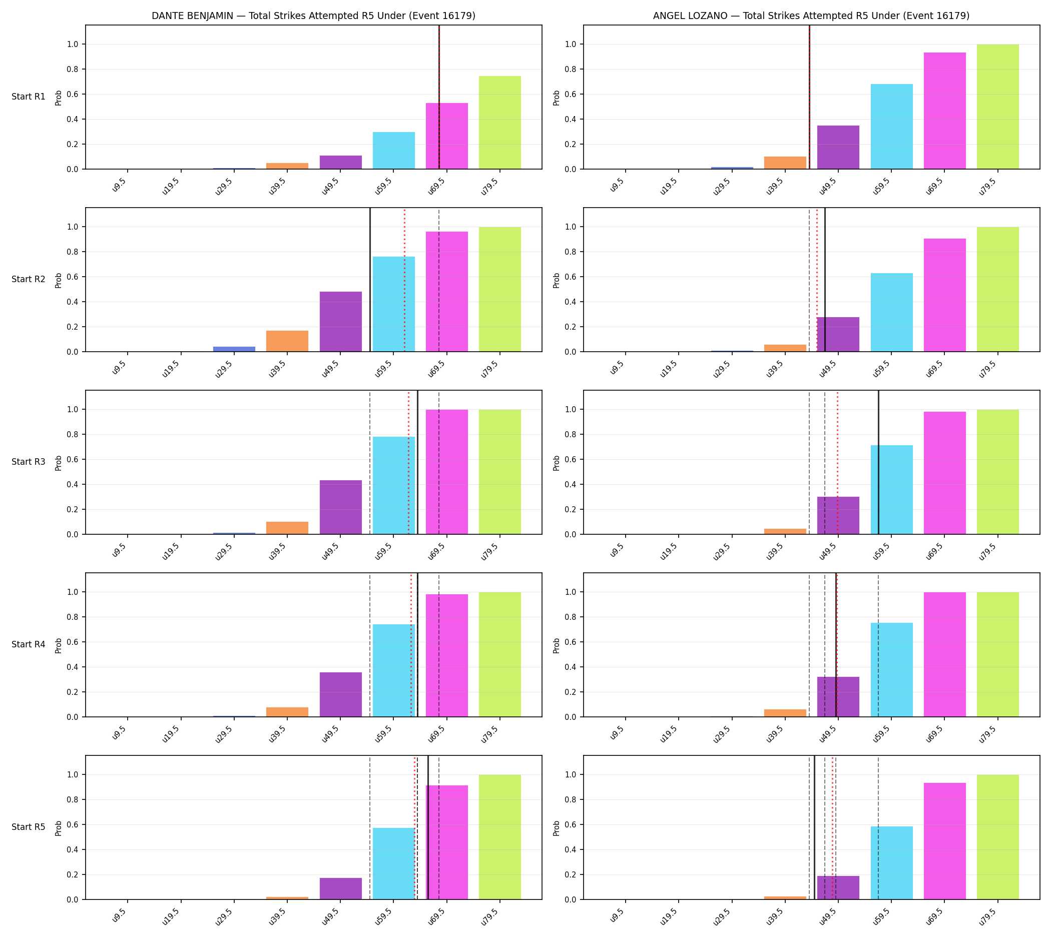 Round: Total Strikes Attempted — round 5 — snapshots — Dev