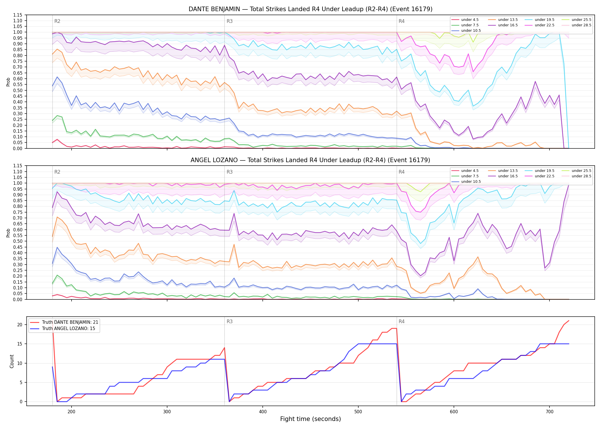 Round: Total Strikes Landed — round 4 — leadup — Dev