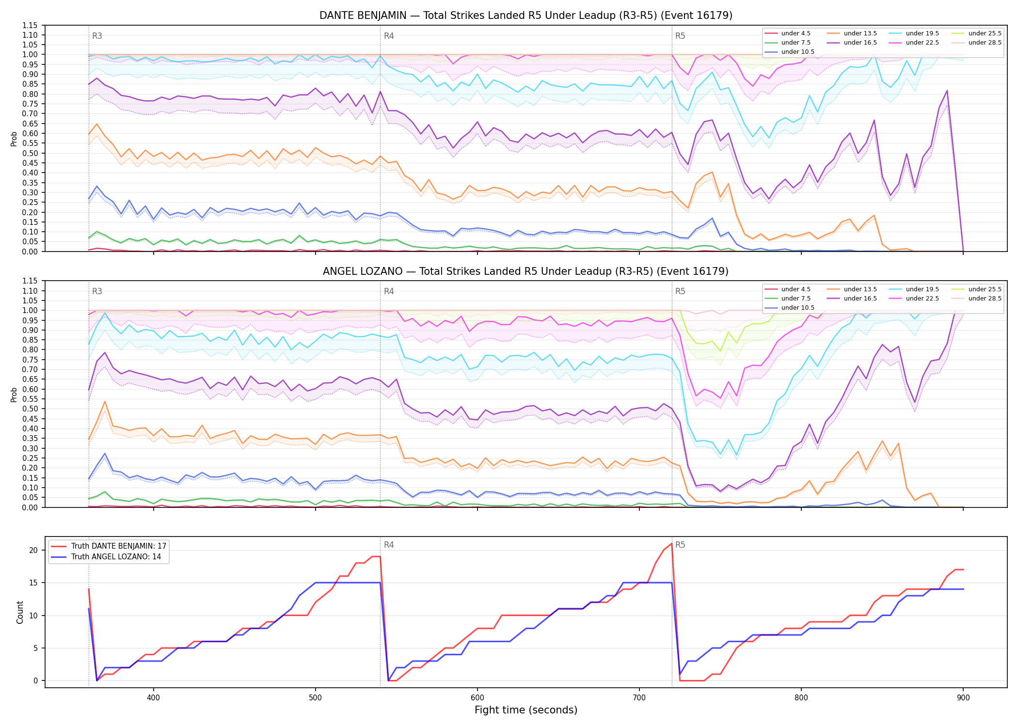 Round: Total Strikes Landed — round 5 — leadup — Dev