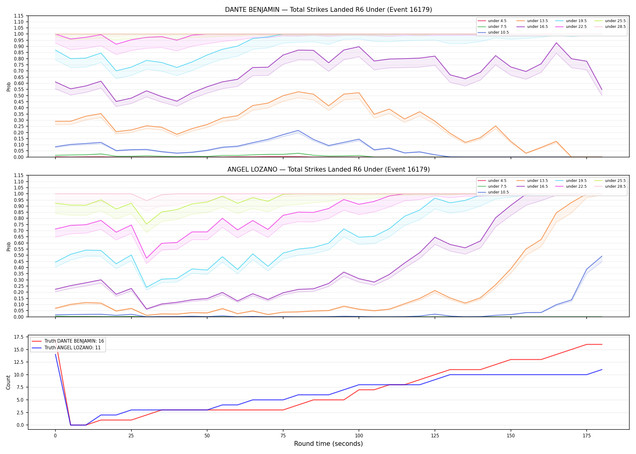 Round: Total Strikes Landed — round 6 — Dev
