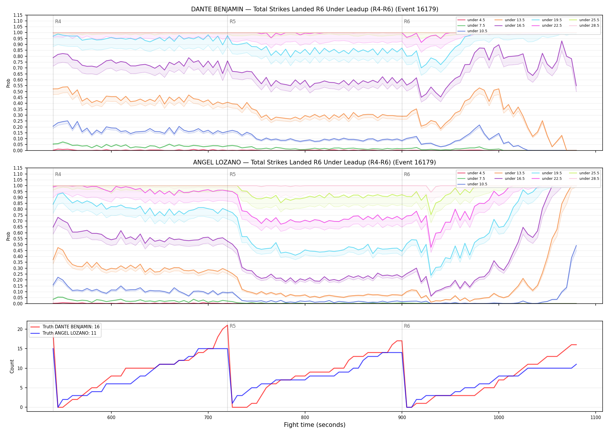 Round: Total Strikes Landed — round 6 — leadup — Dev