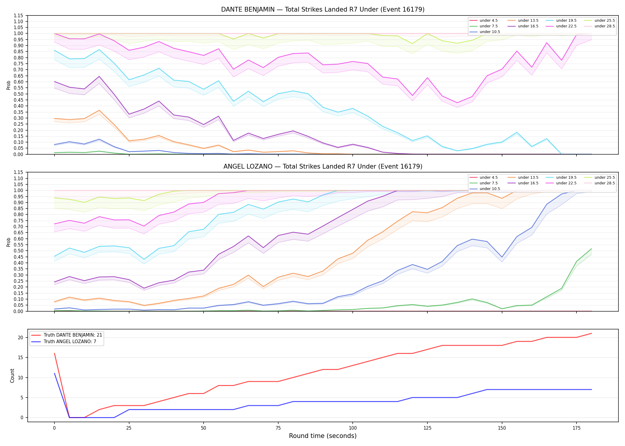 Round: Total Strikes Landed — round 7 — Dev