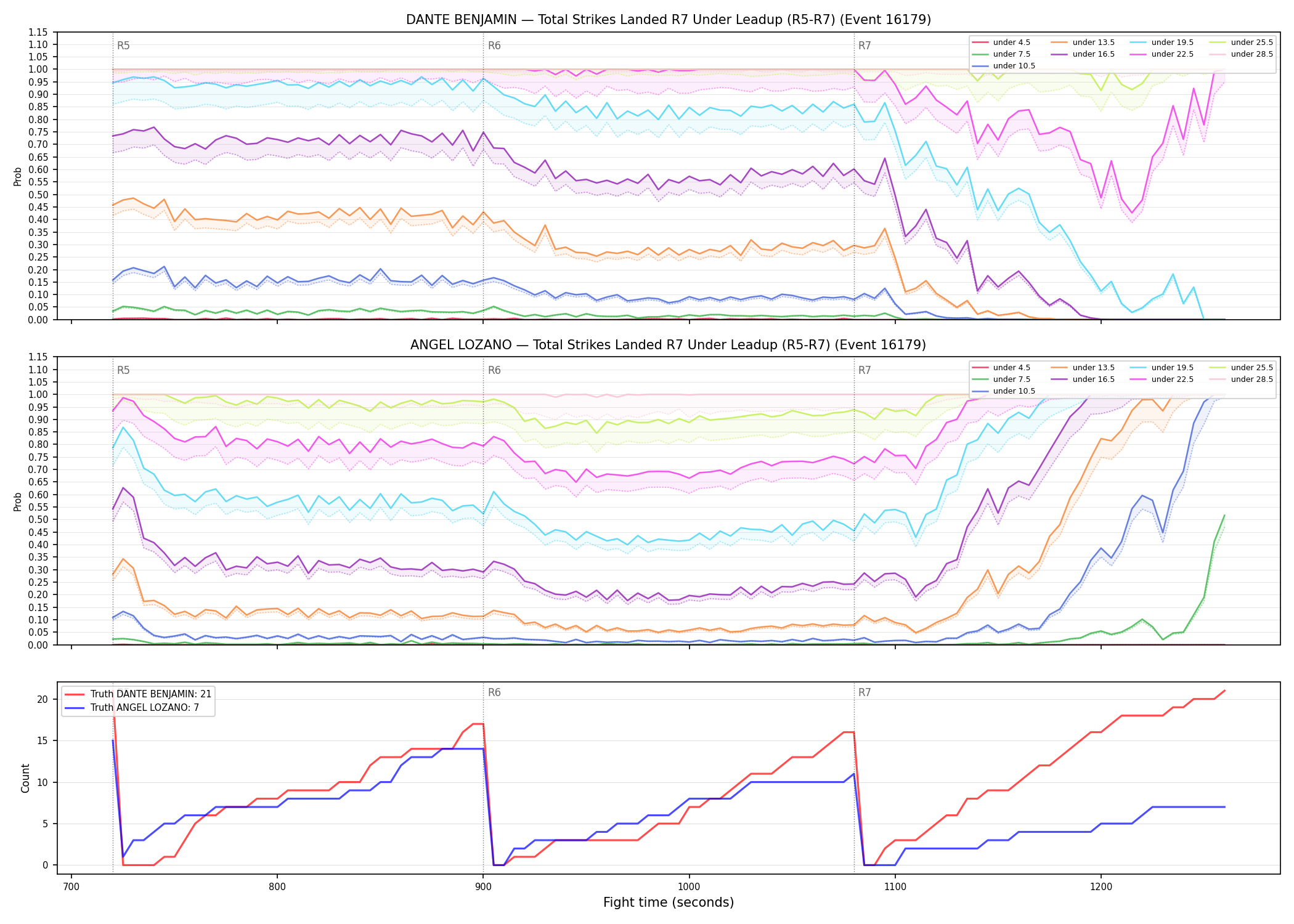 Round: Total Strikes Landed — round 7 — leadup — Dev