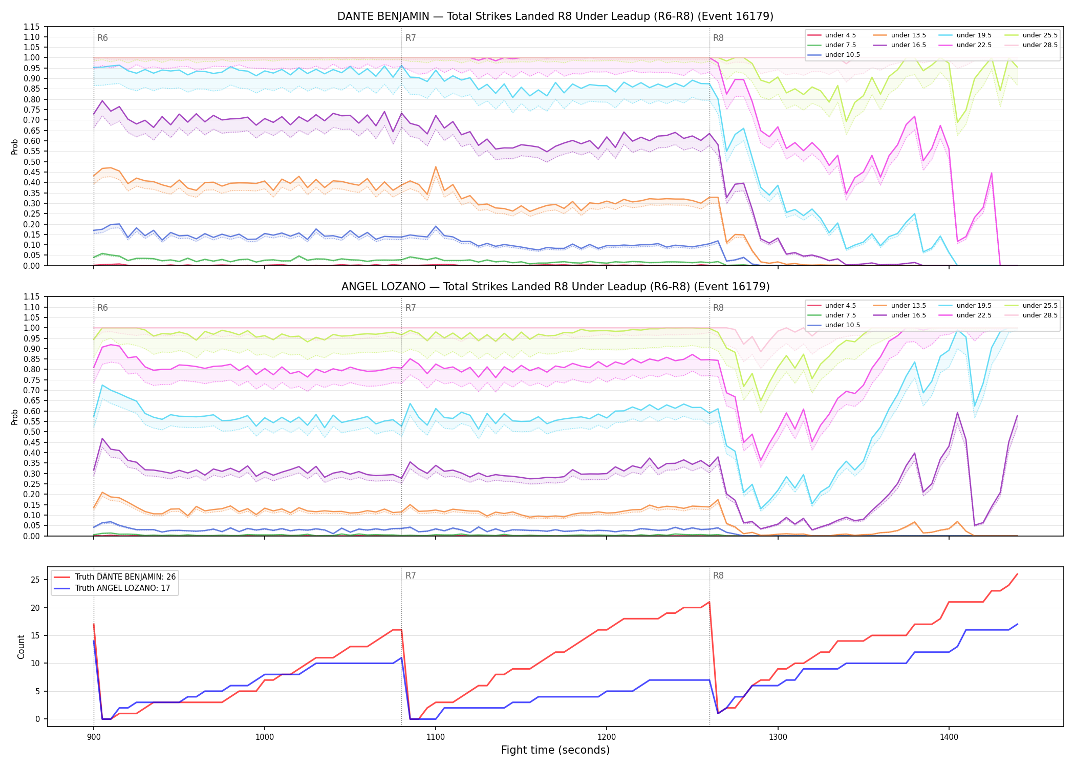 Round: Total Strikes Landed — round 8 — leadup — Dev