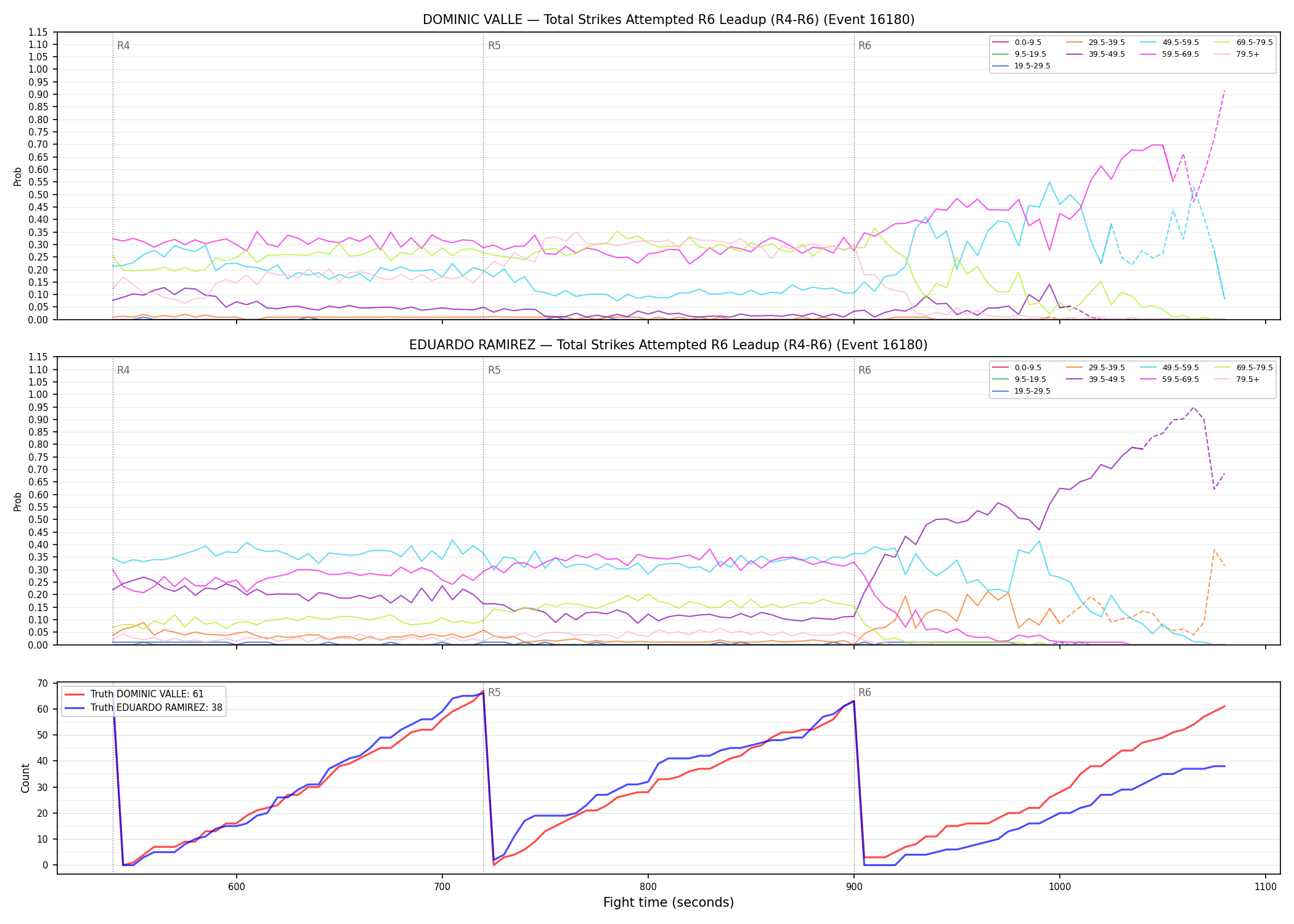 Round: Total Strikes Attempted — round 6 — leadup — Dev
