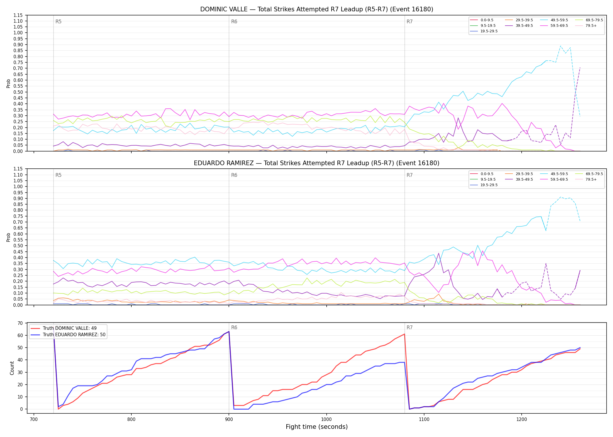 Round: Total Strikes Attempted — round 7 — leadup — Dev