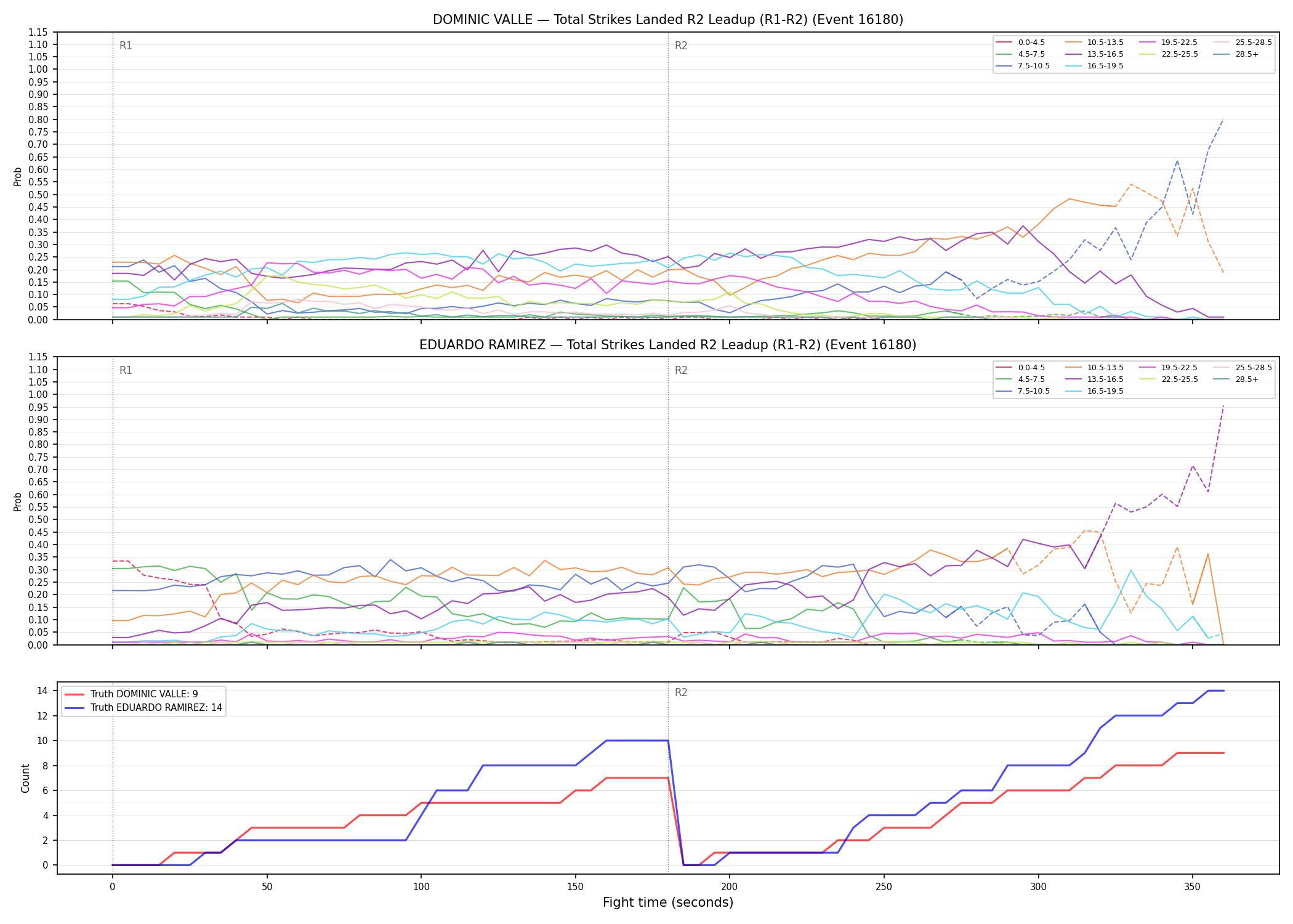 Round: Total Strikes Landed — round 2 — leadup — Dev