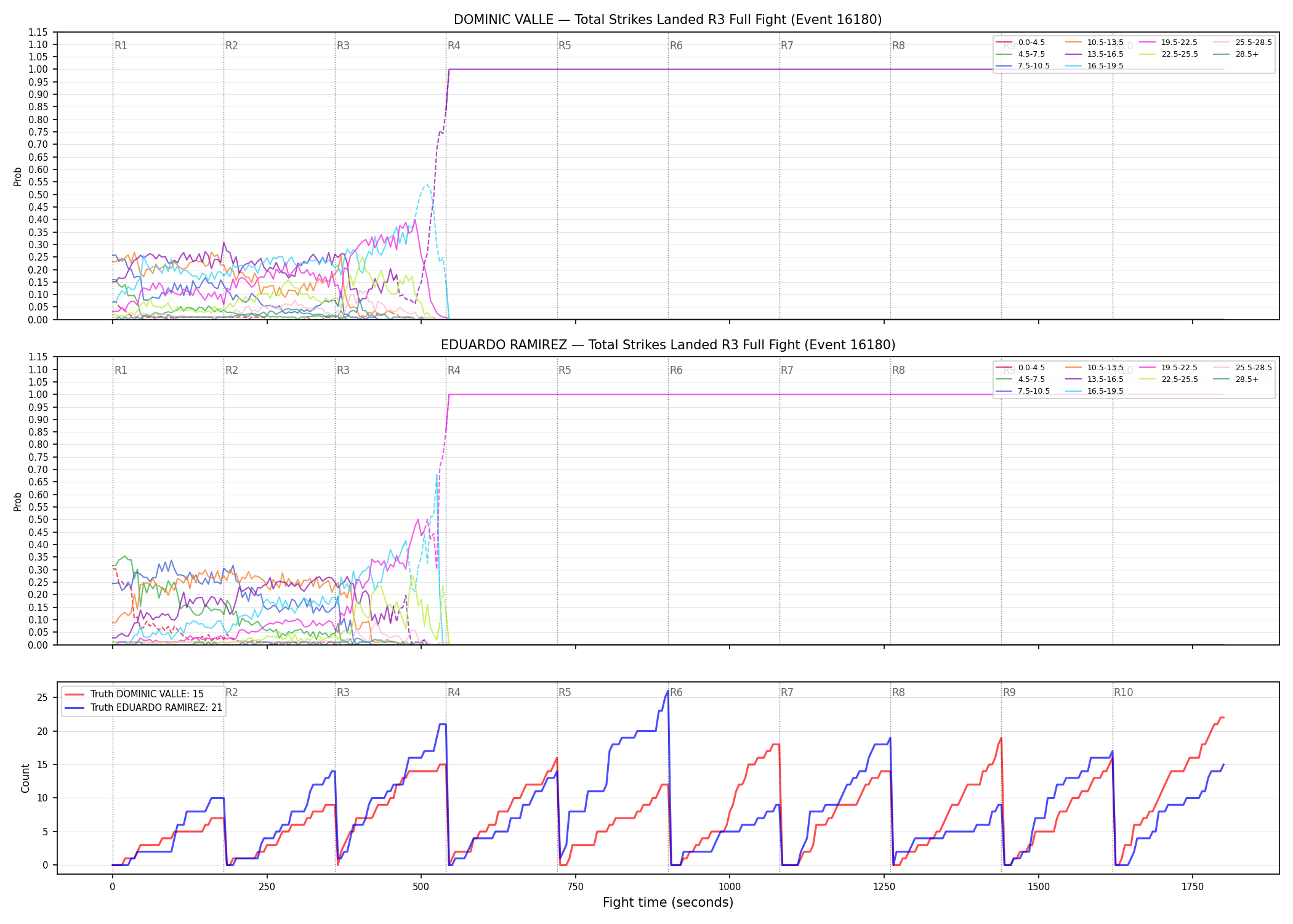 Round: Total Strikes Landed — round 3 — fight view — Dev