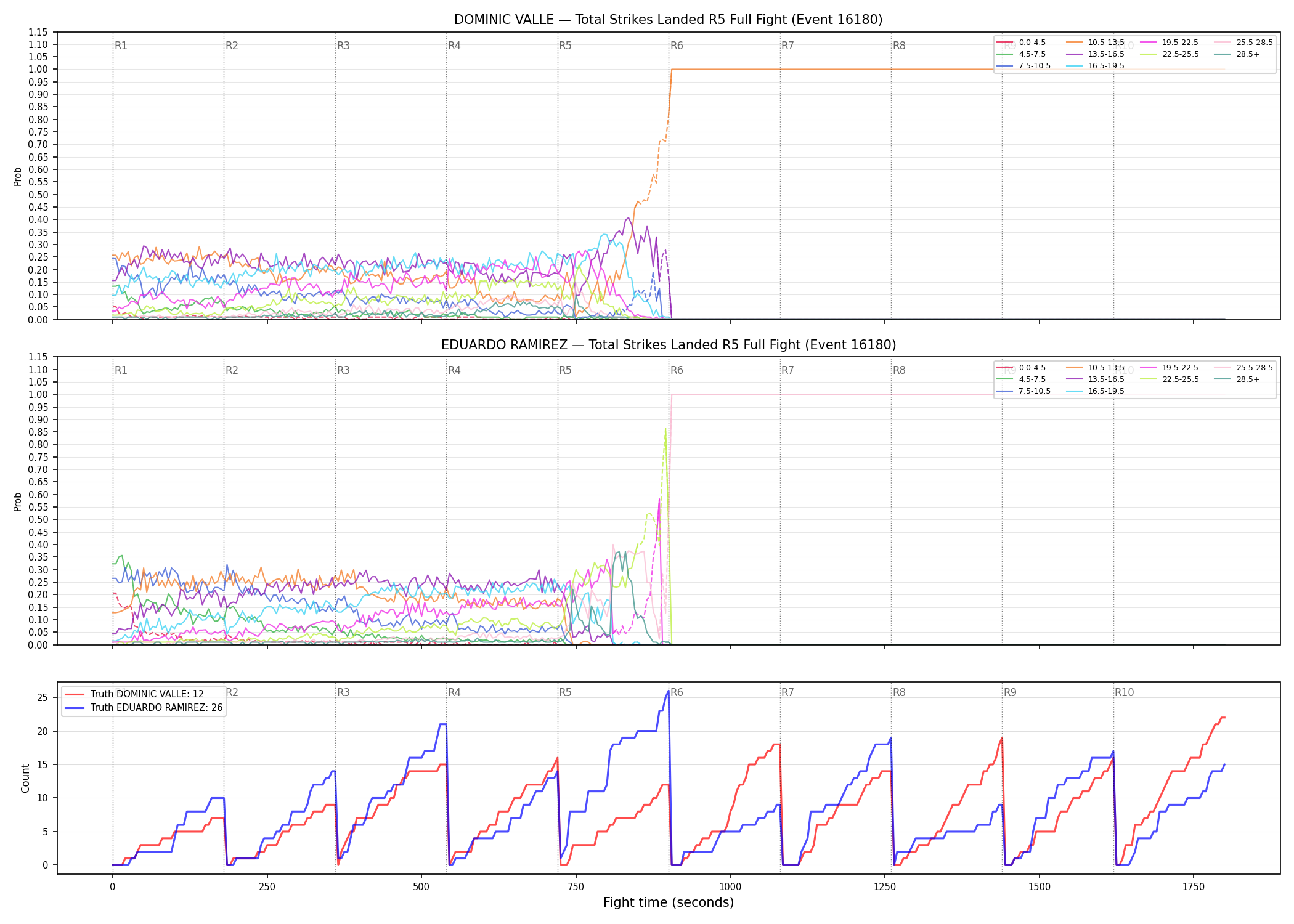 Round: Total Strikes Landed — round 5 — fight view — Dev