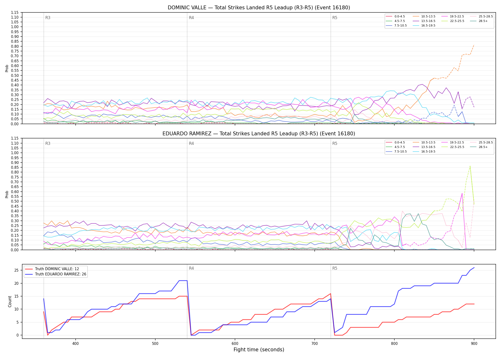 Round: Total Strikes Landed — round 5 — leadup — Dev