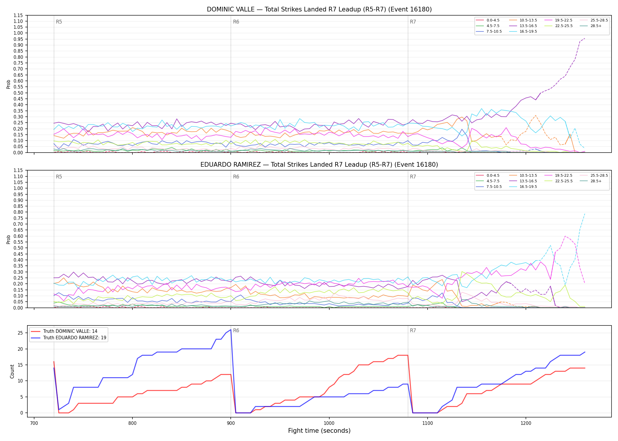 Round: Total Strikes Landed — round 7 — leadup — Dev