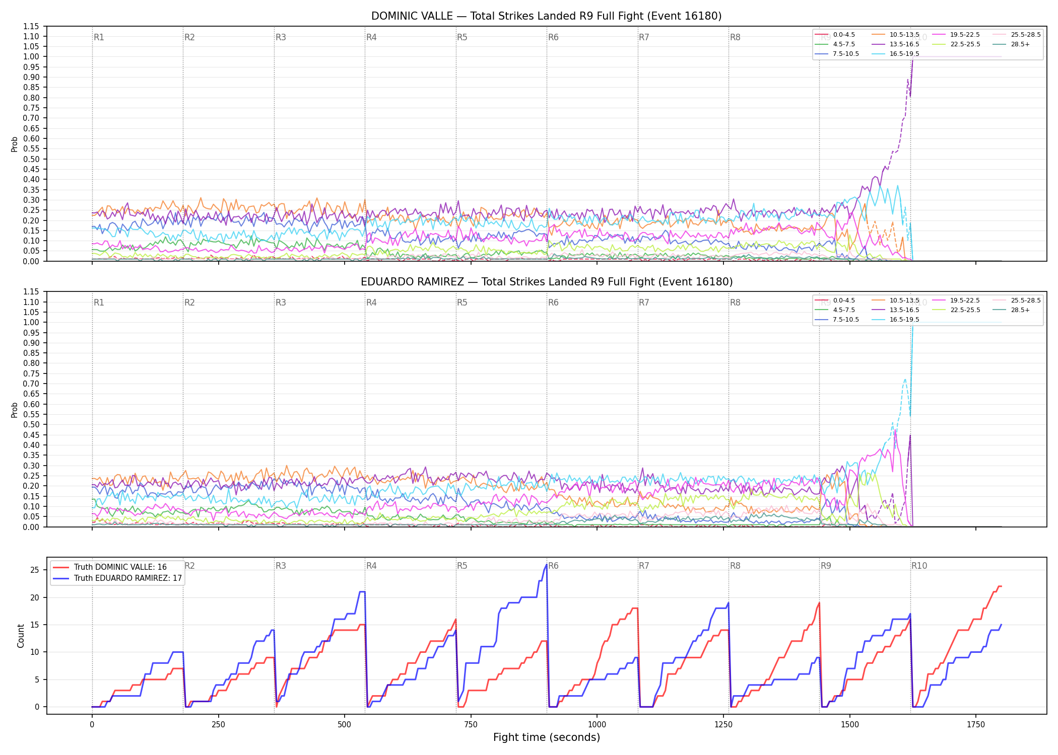 Round: Total Strikes Landed — round 9 — fight view — Dev
