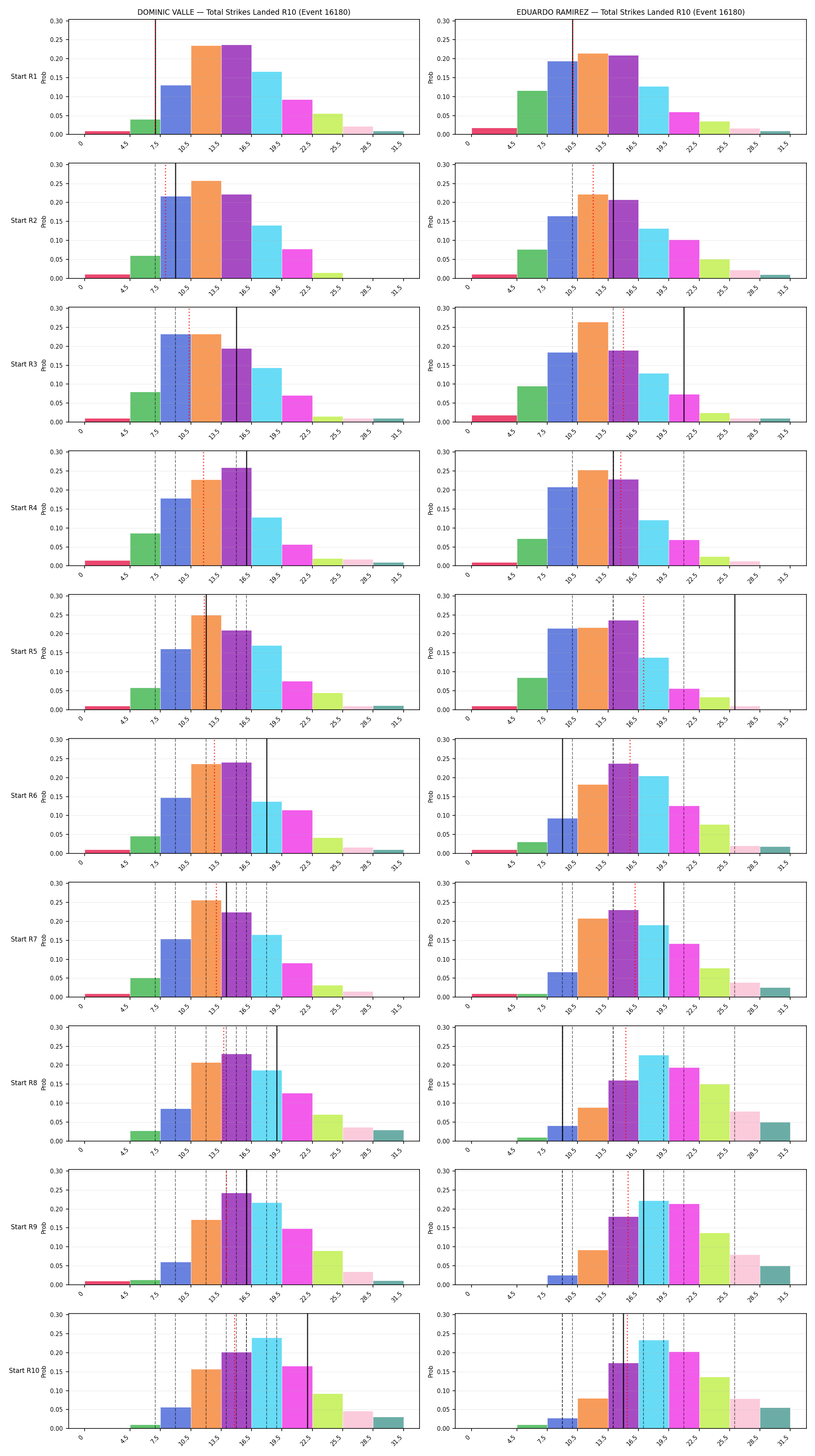 Round: Total Strikes Landed — round 10 — snapshots — Dev
