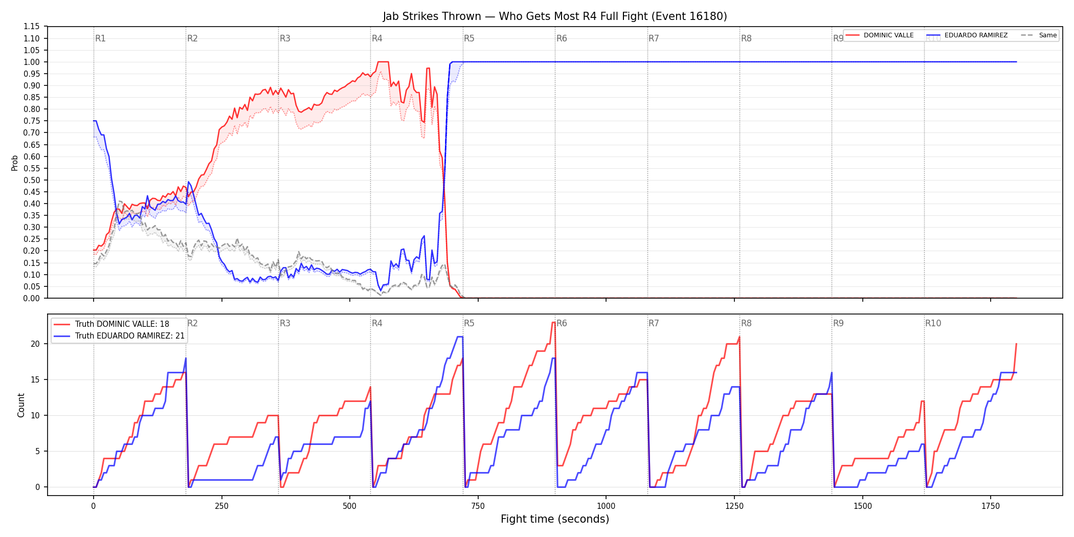Round: Jab Strikes Thrown — round 4 — fight view — Dev