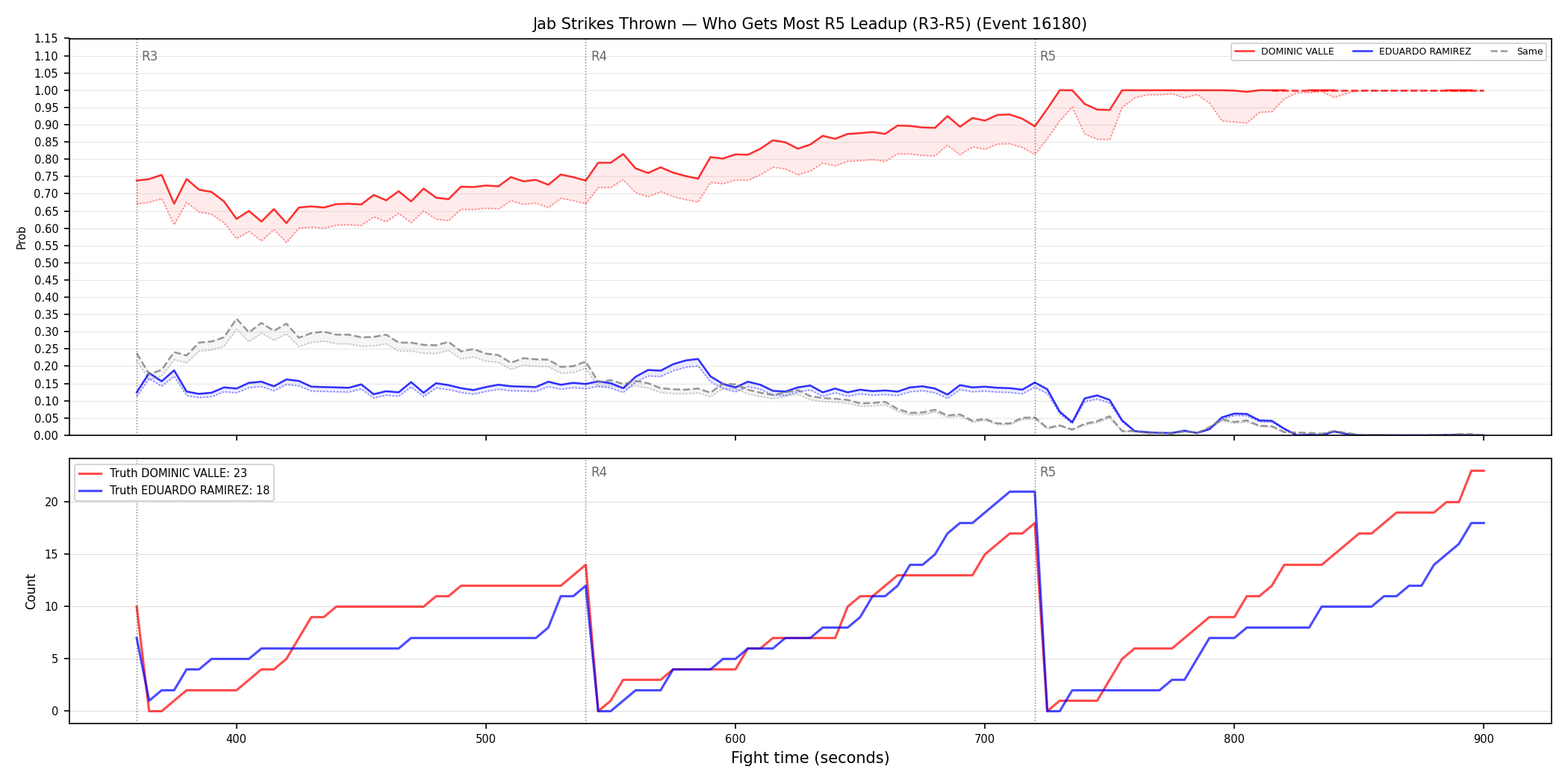 Round: Jab Strikes Thrown — round 5 — leadup — Dev