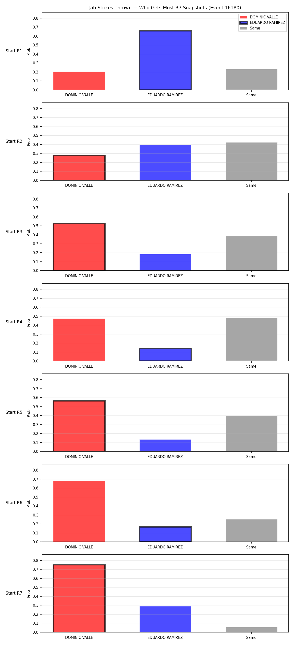 Round: Jab Strikes Thrown — round 7 — snapshots — Dev