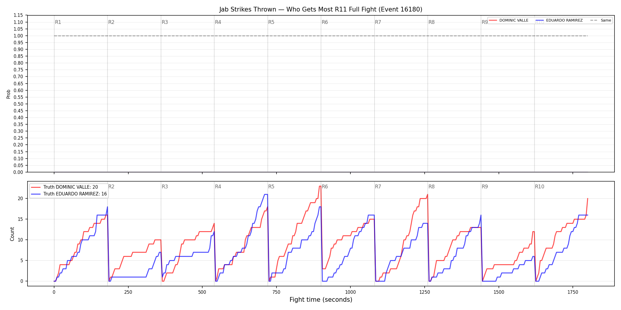 Round: Jab Strikes Thrown — round 11 — fight view — Dev