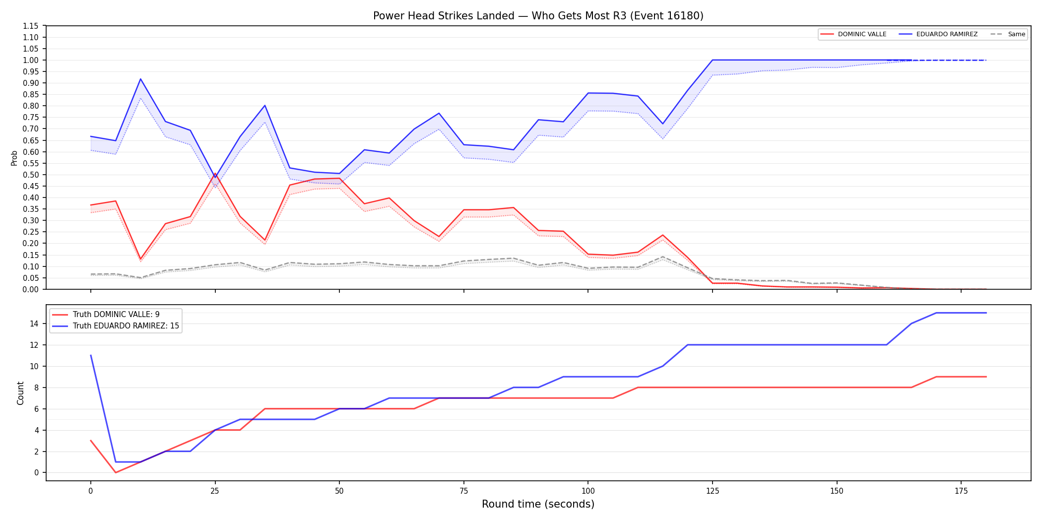 Round: Power Head Strikes Landed — round 3 — Dev