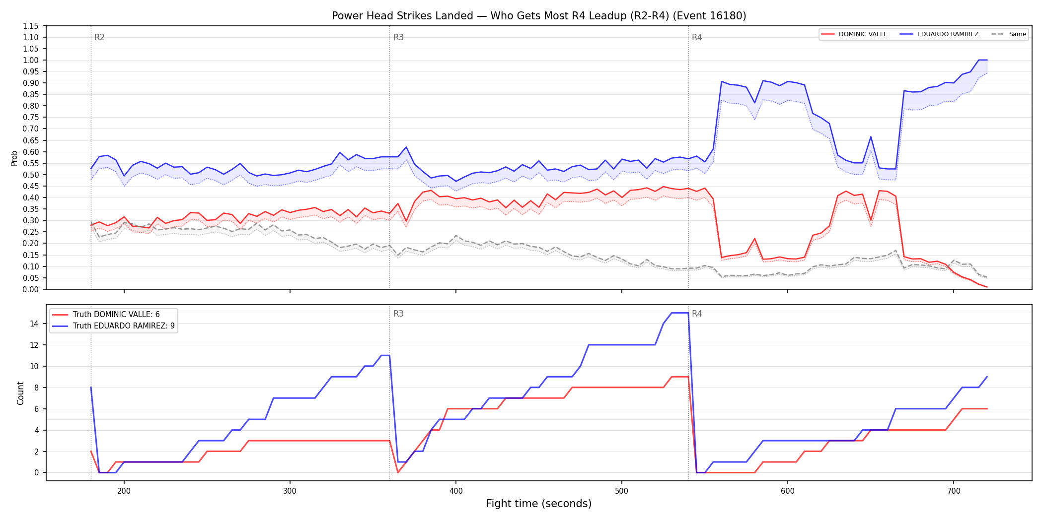Round: Power Head Strikes Landed — round 4 — leadup — Dev