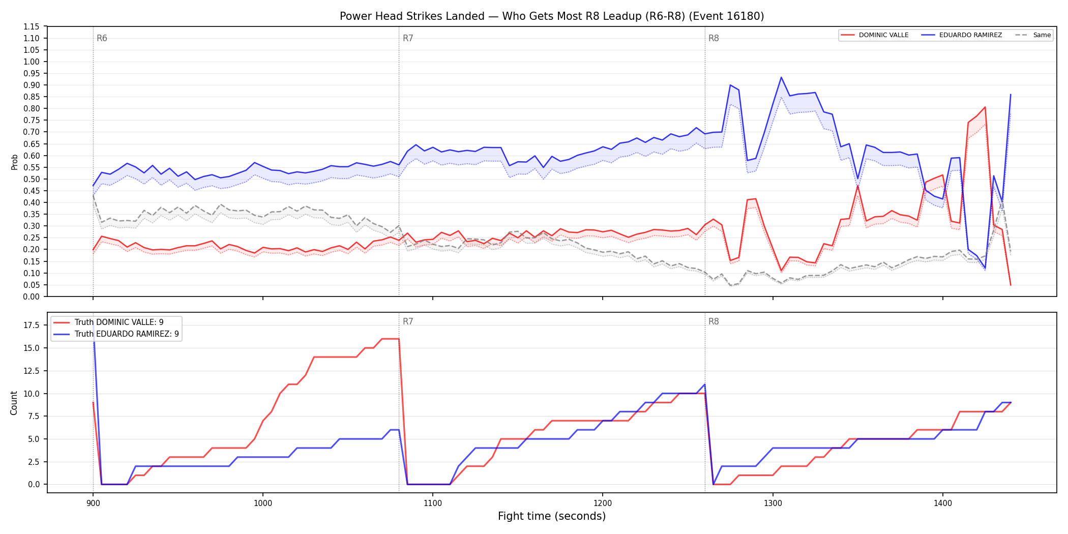 Round: Power Head Strikes Landed — round 8 — leadup — Dev