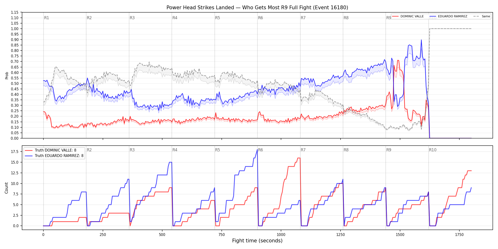 Round: Power Head Strikes Landed — round 9 — fight view — Dev