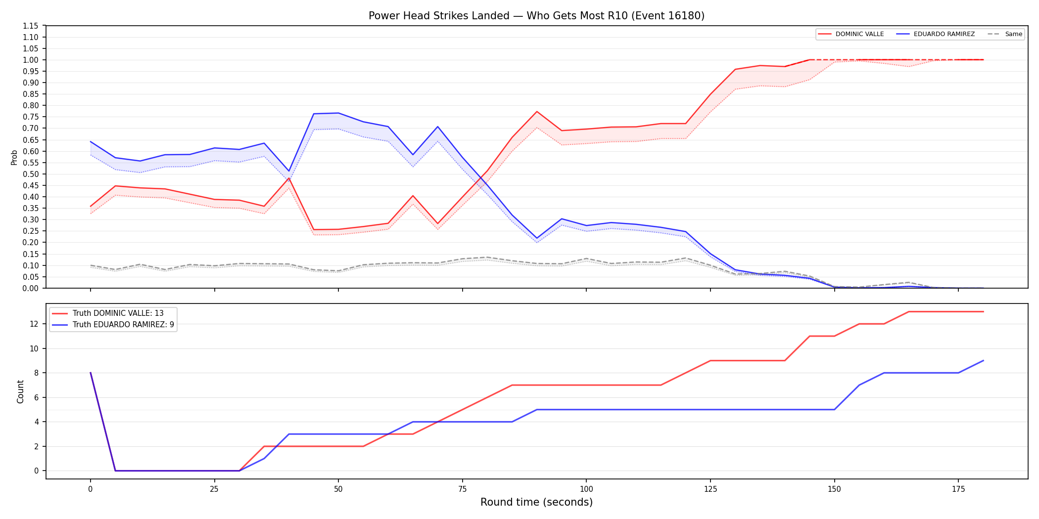 Round: Power Head Strikes Landed — round 10 — Dev