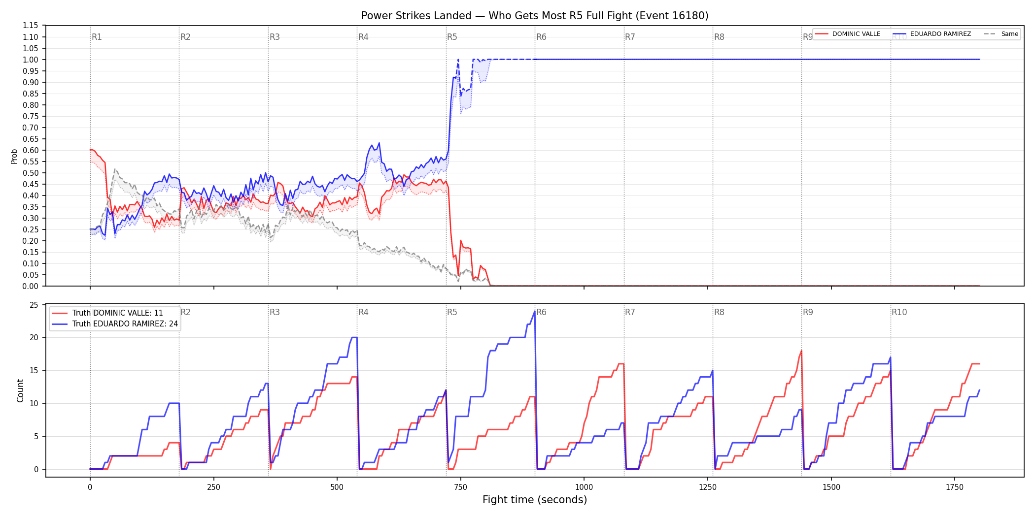 Round: Power Strikes Landed — round 5 — fight view — Dev