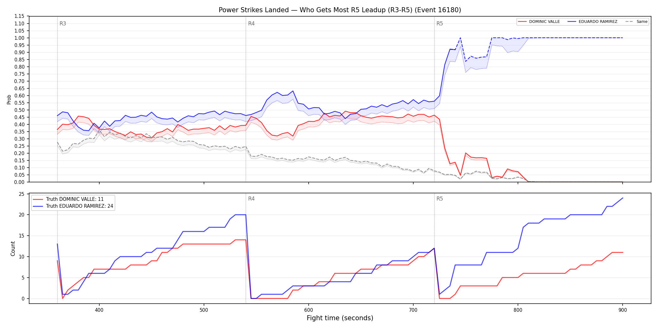 Round: Power Strikes Landed — round 5 — leadup — Dev