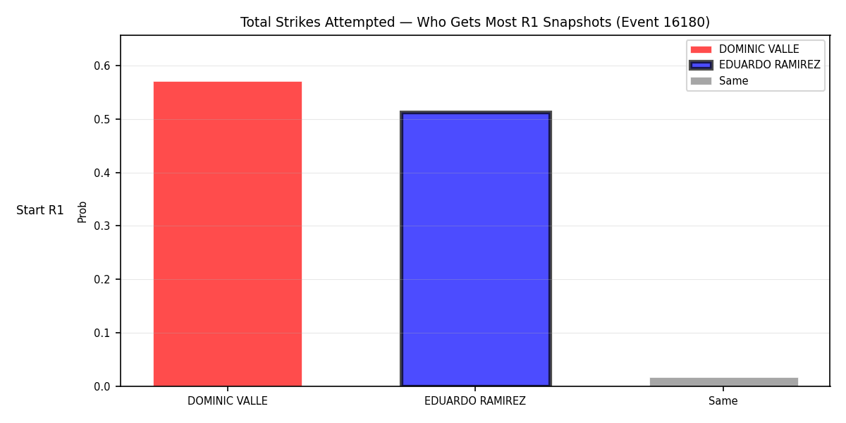 Round: Total Strikes Attempted — round 1 — snapshots — Dev