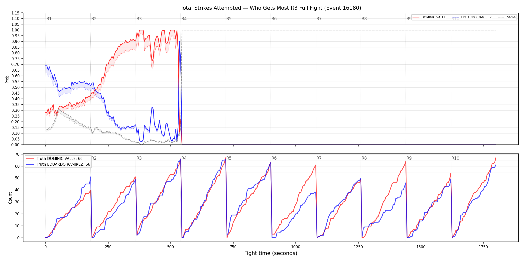 Round: Total Strikes Attempted — round 3 — fight view — Dev