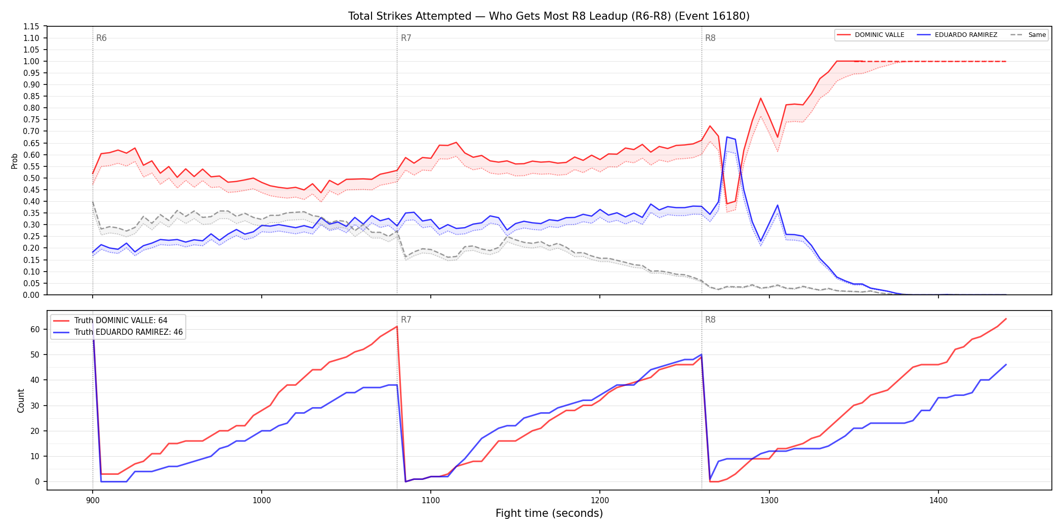 Round: Total Strikes Attempted — round 8 — leadup — Dev