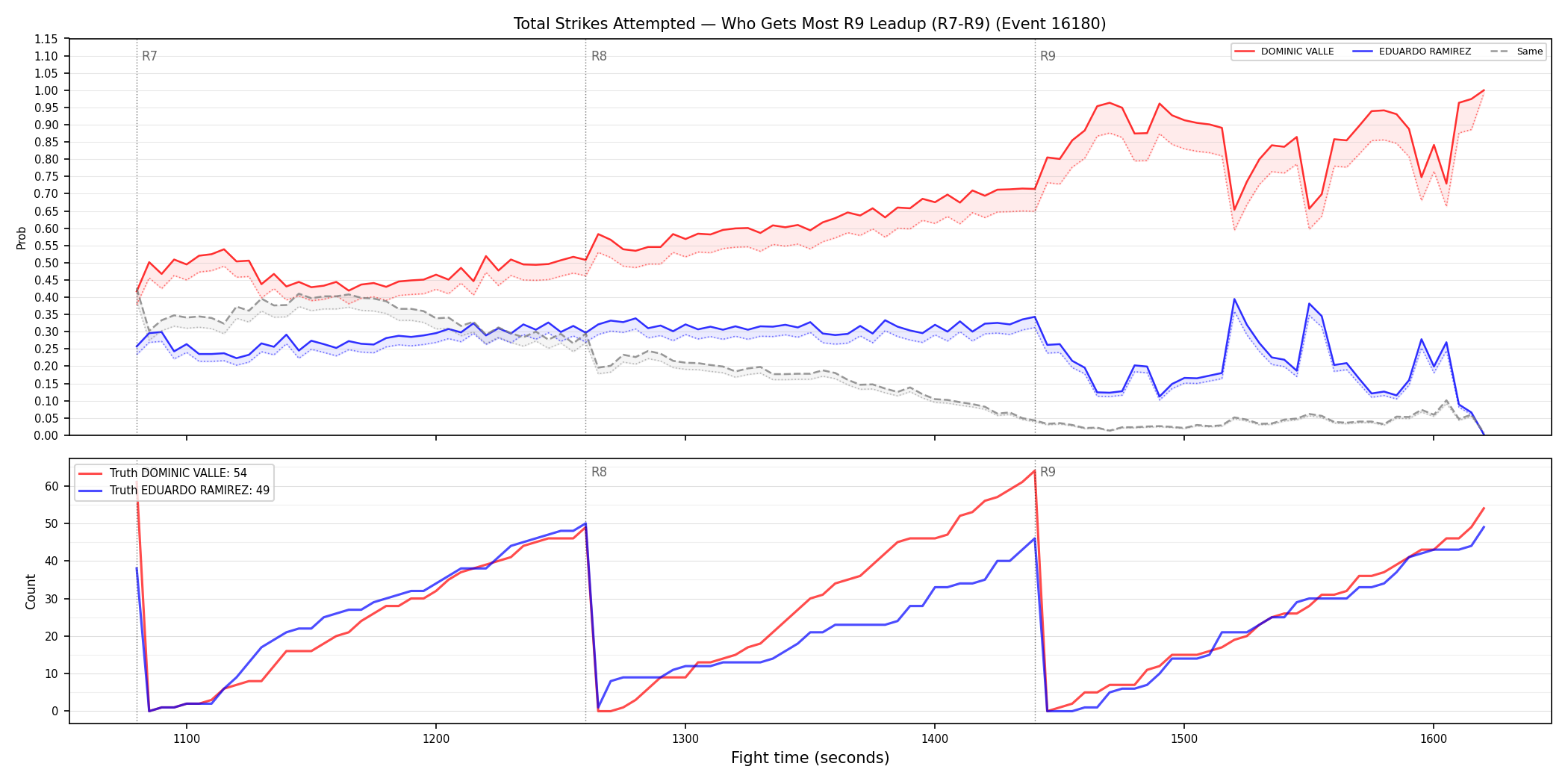 Round: Total Strikes Attempted — round 9 — leadup — Dev