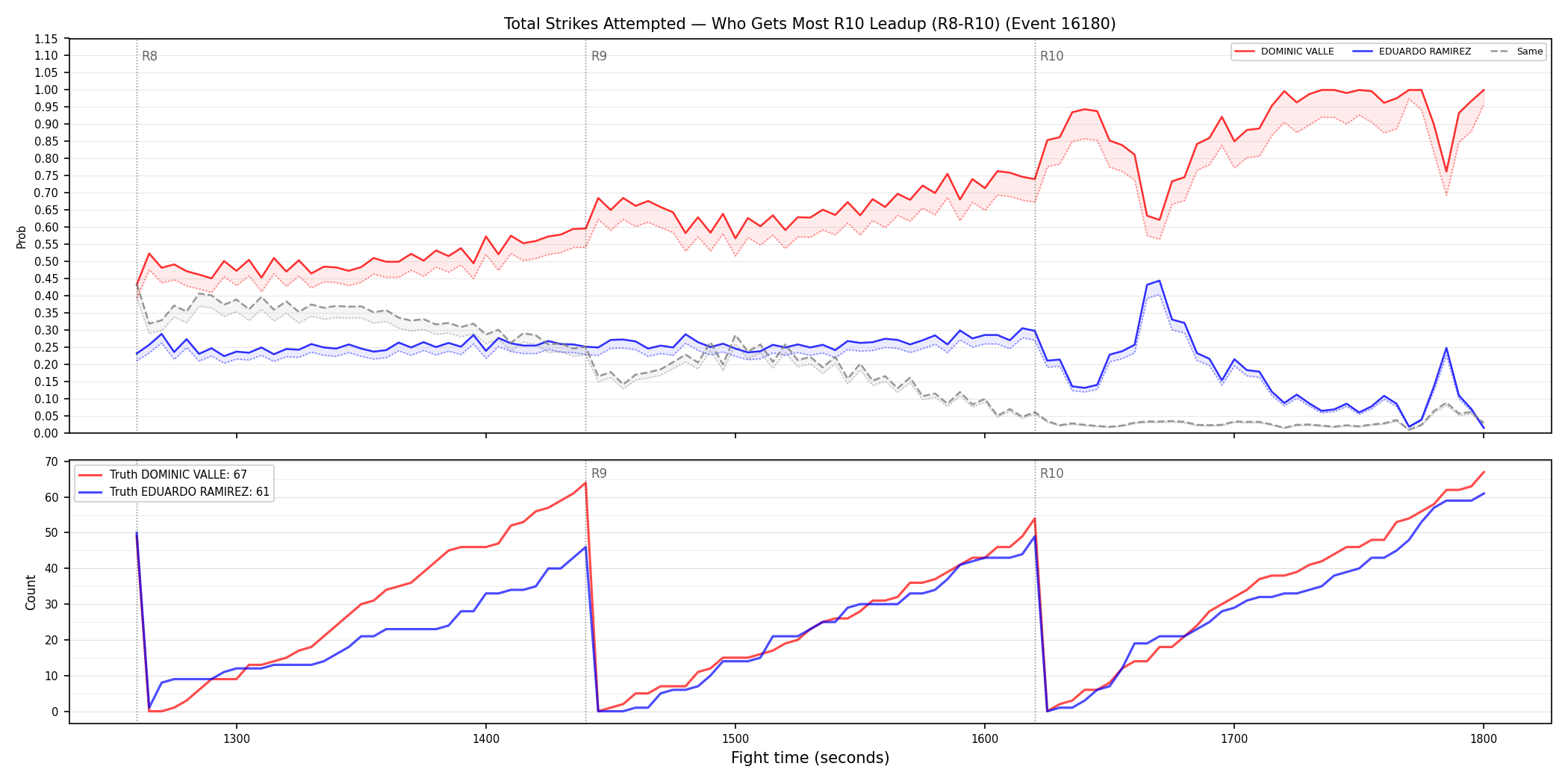 Round: Total Strikes Attempted — round 10 — leadup — Dev