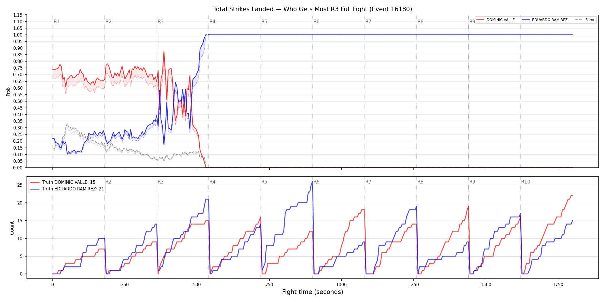 Round: Total Strikes Landed — round 3 — fight view — Dev