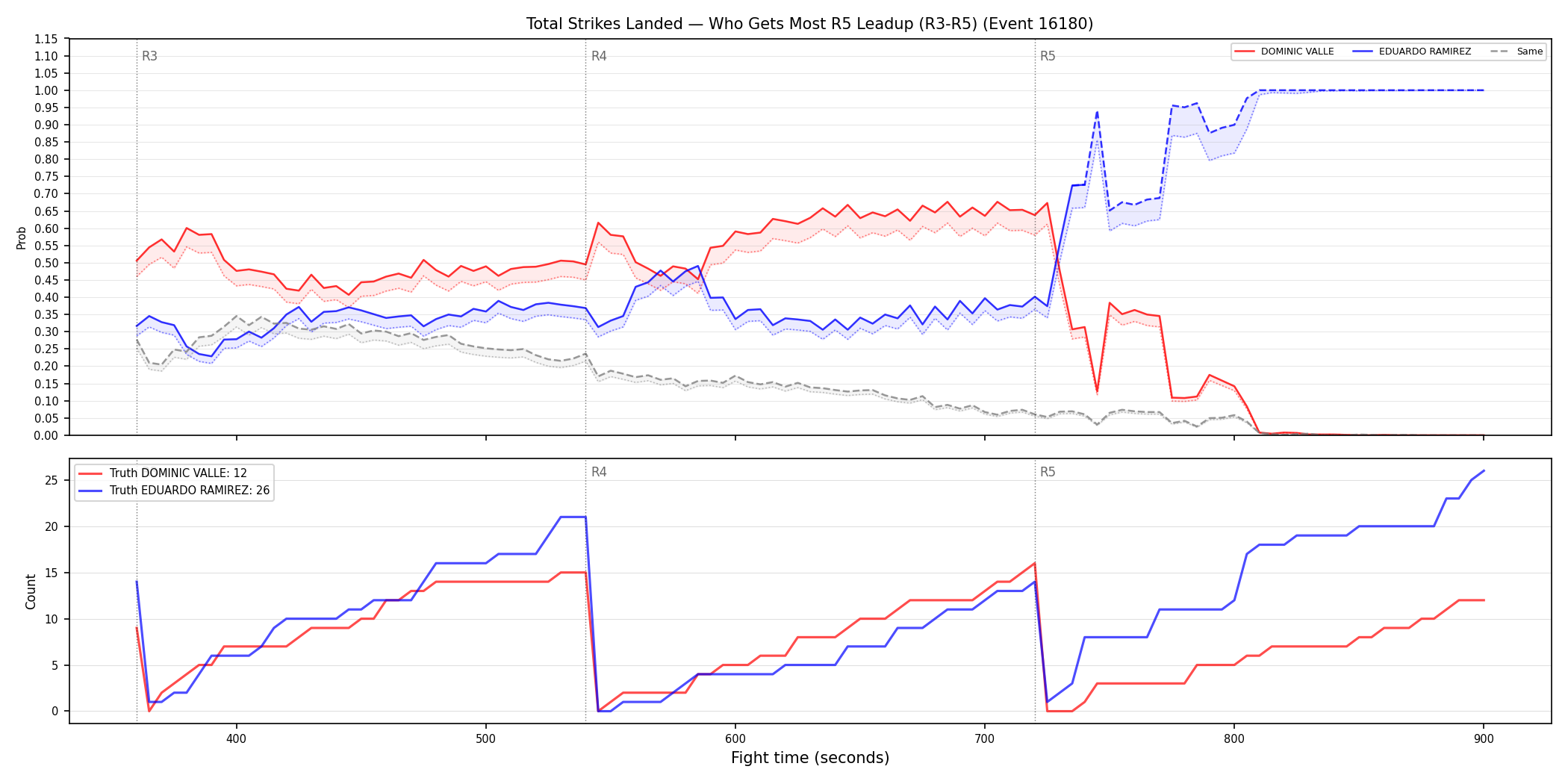 Round: Total Strikes Landed — round 5 — leadup — Dev