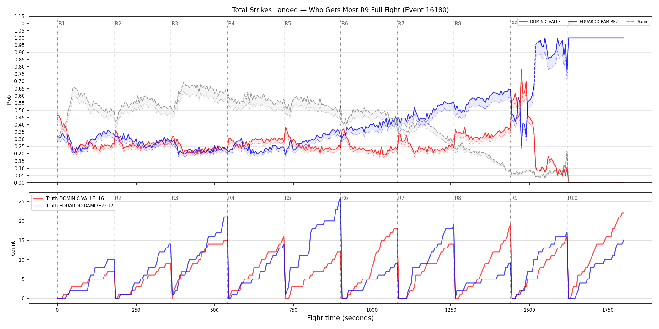 Round: Total Strikes Landed — round 9 — fight view — Dev