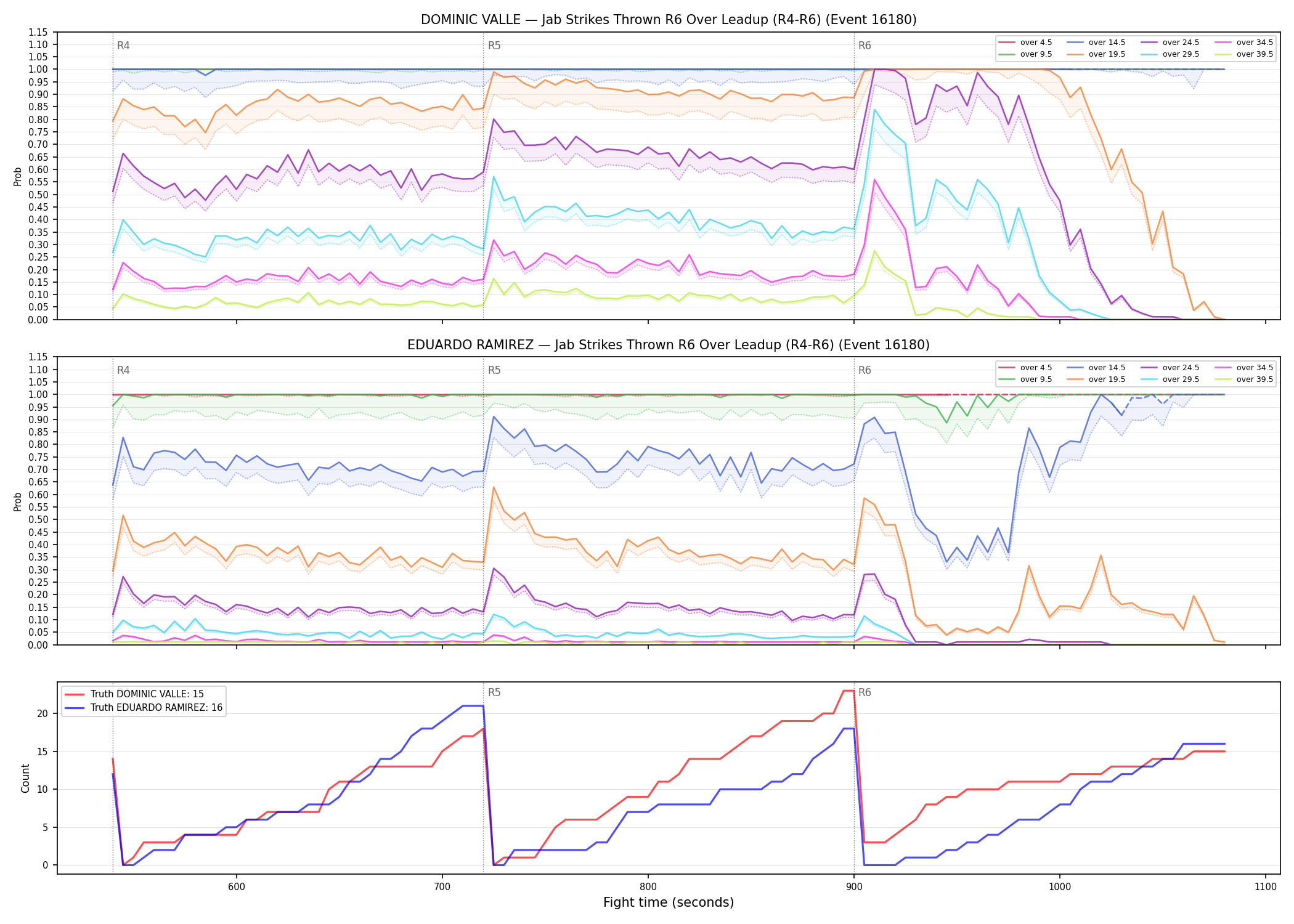 Round: Jab Strikes Thrown — round 6 — leadup — Dev