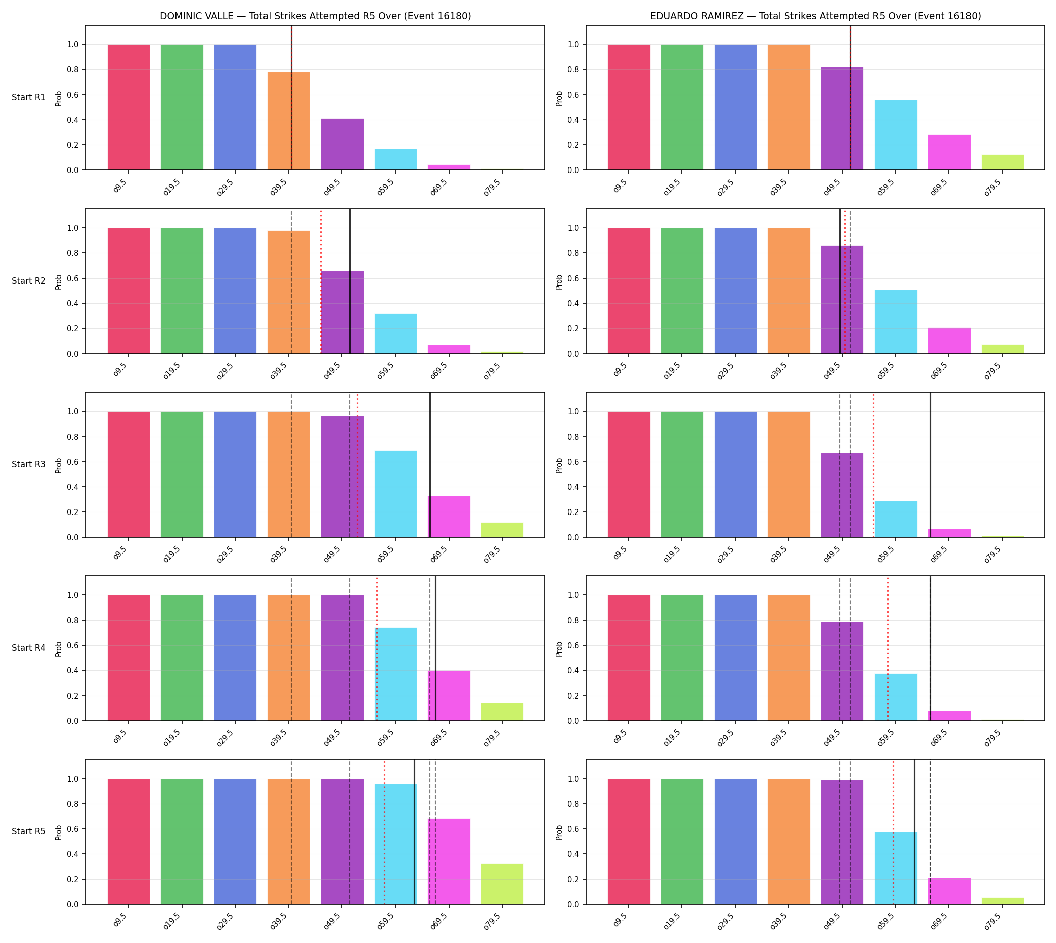 Round: Total Strikes Attempted — round 5 — snapshots — Dev