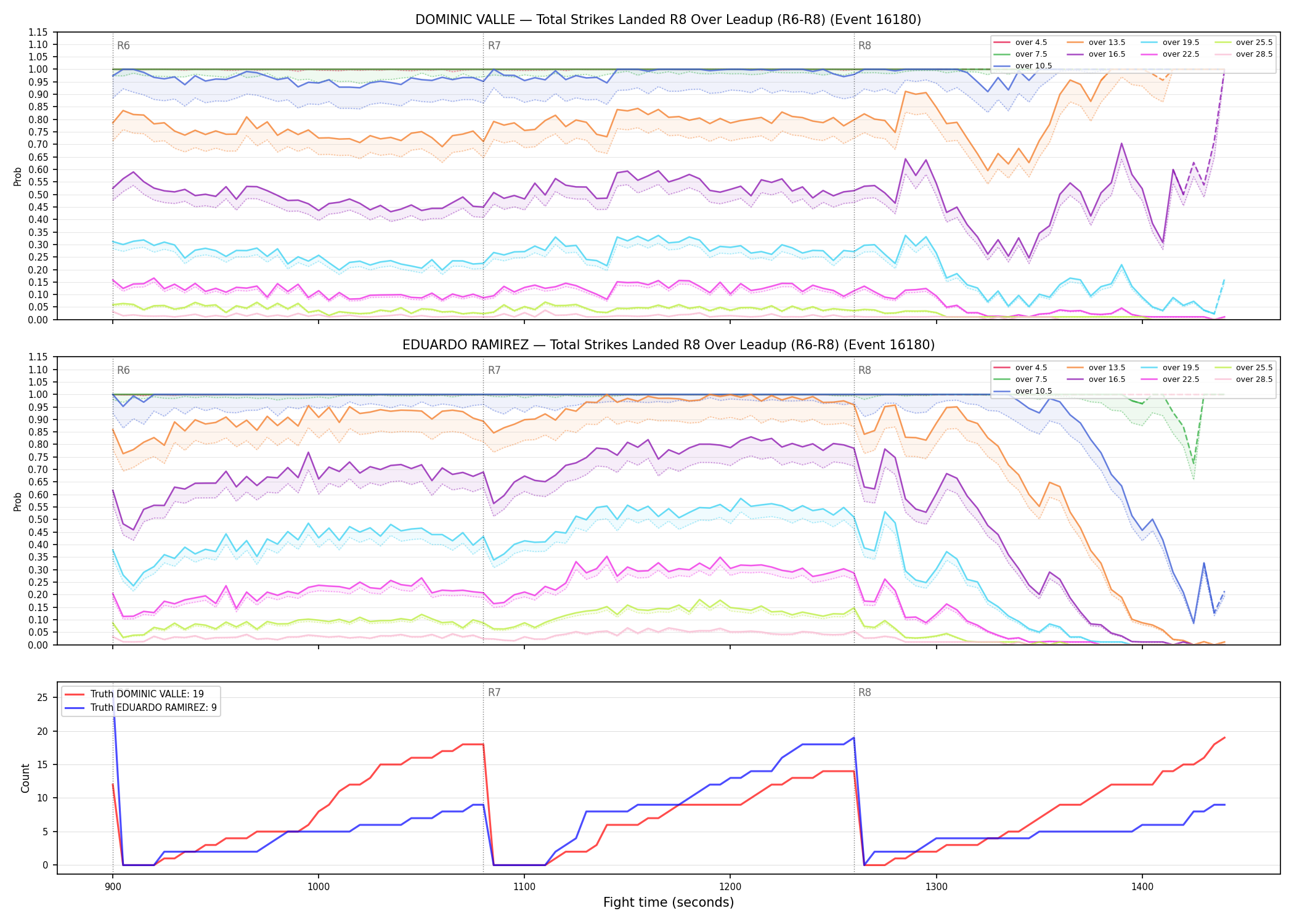 Round: Total Strikes Landed — round 8 — leadup — Dev