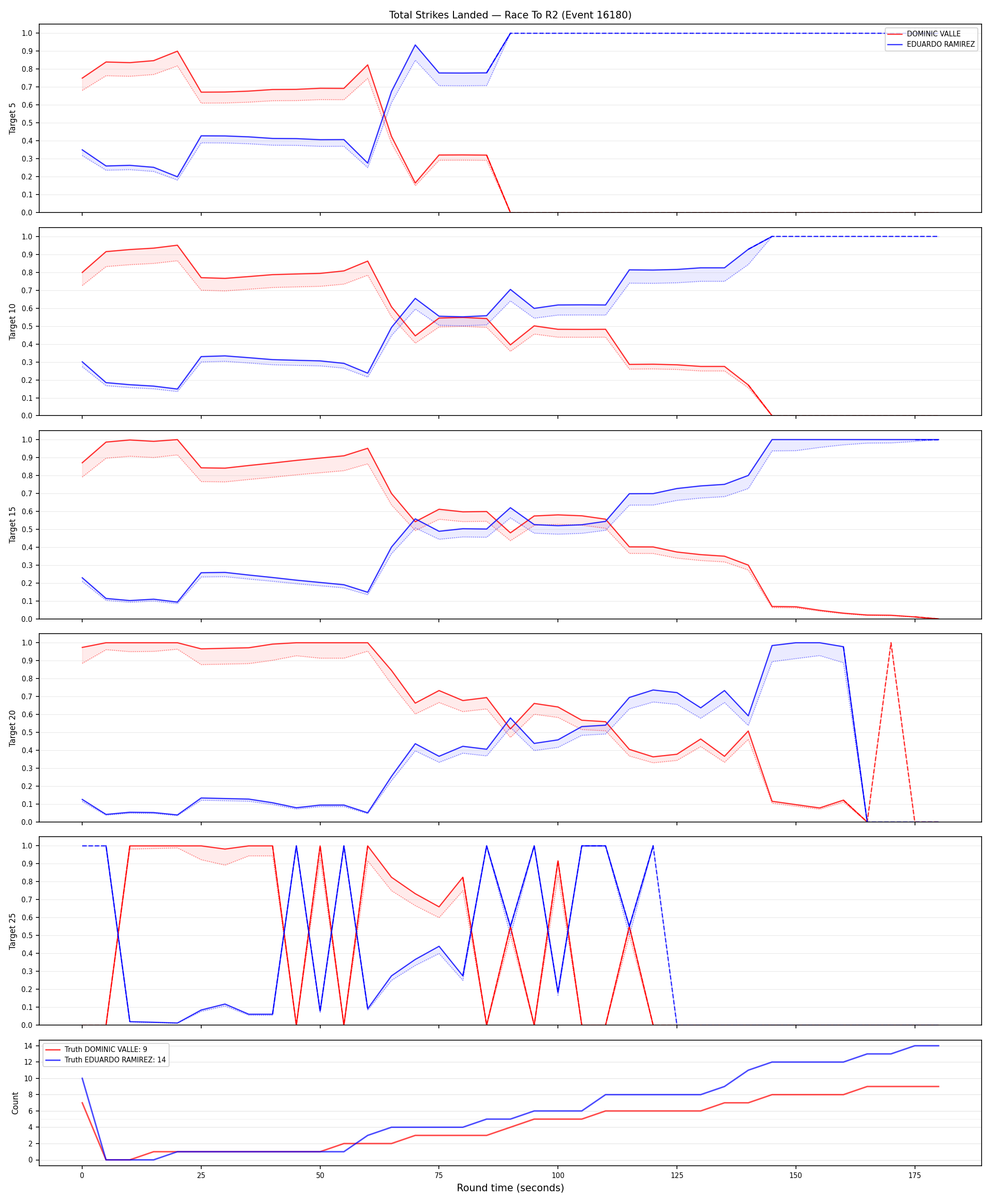 Round: Total Strikes Landed — round 2 — Dev