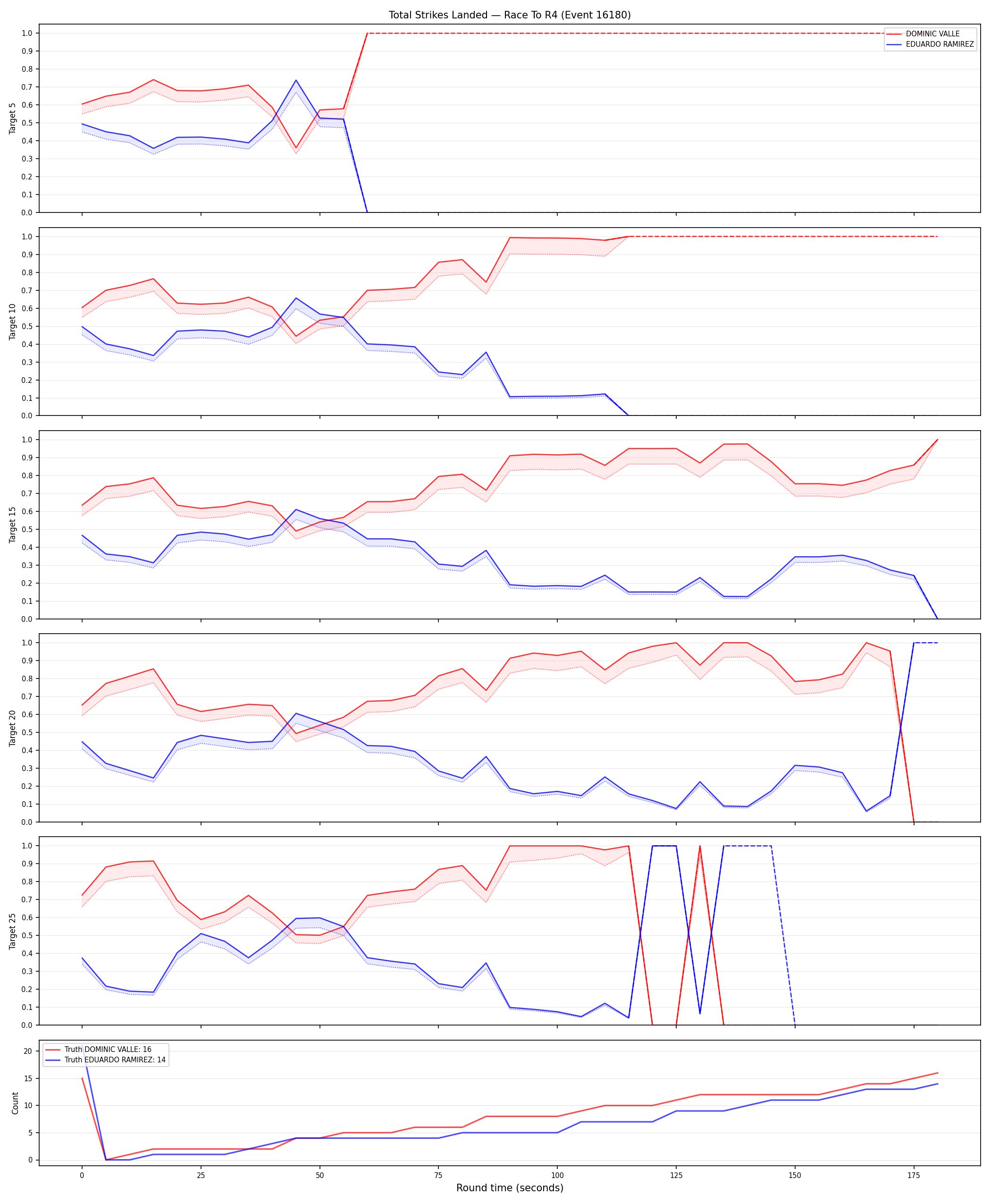 Round: Total Strikes Landed — round 4 — Dev