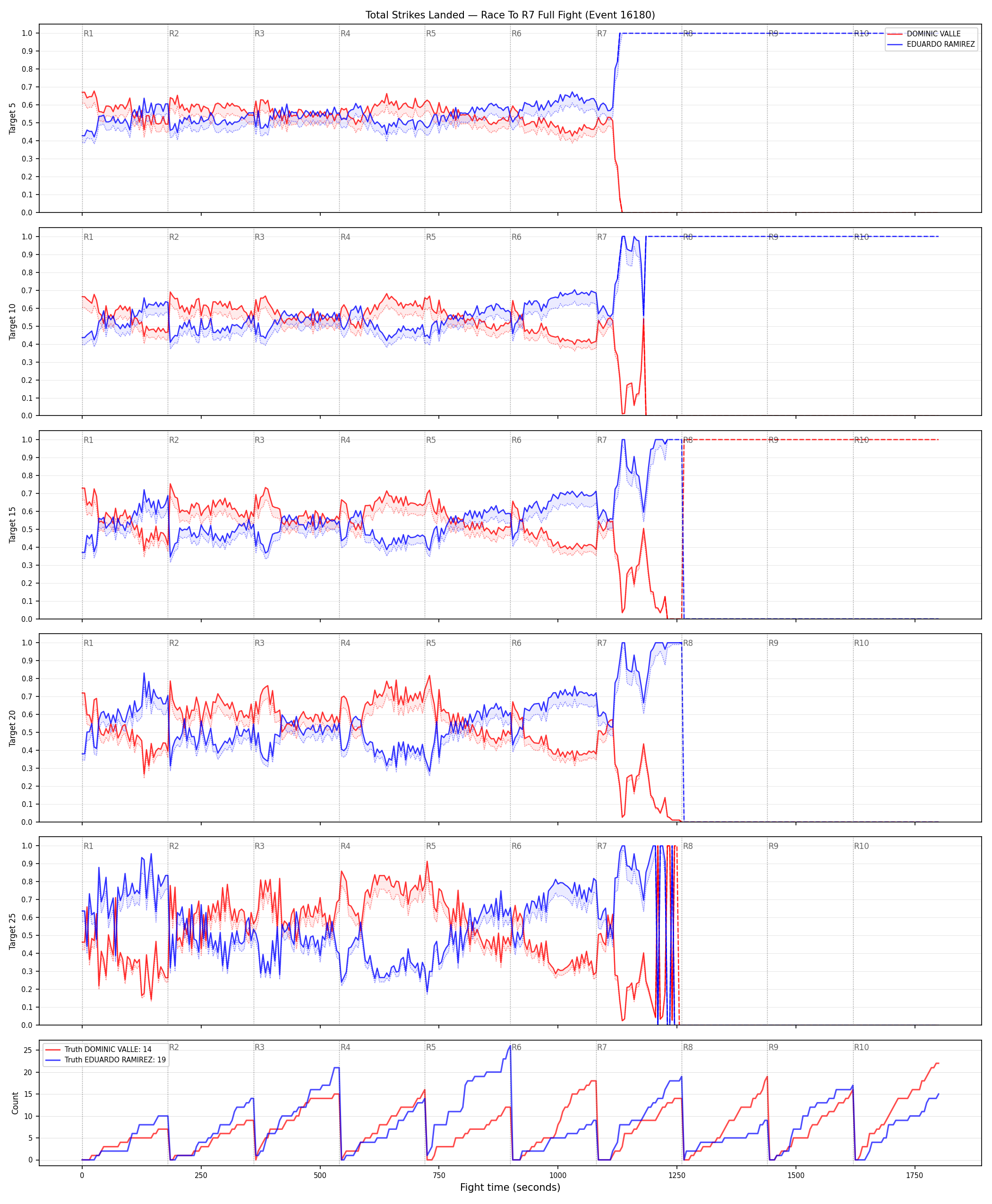 Round: Total Strikes Landed — round 7 — fight view — Dev