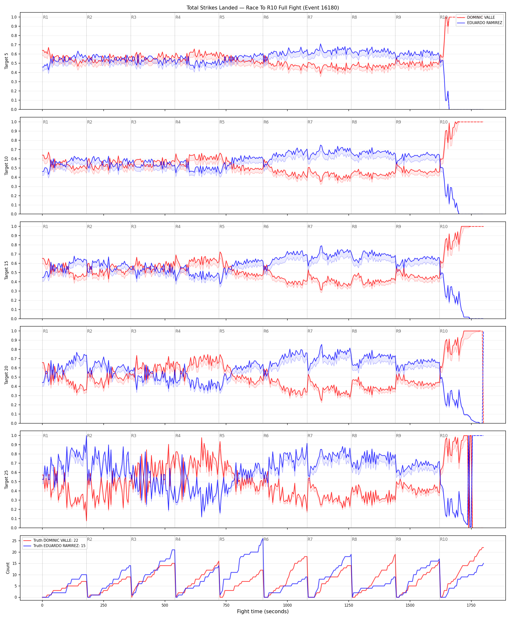 Round: Total Strikes Landed — round 10 — fight view — Dev