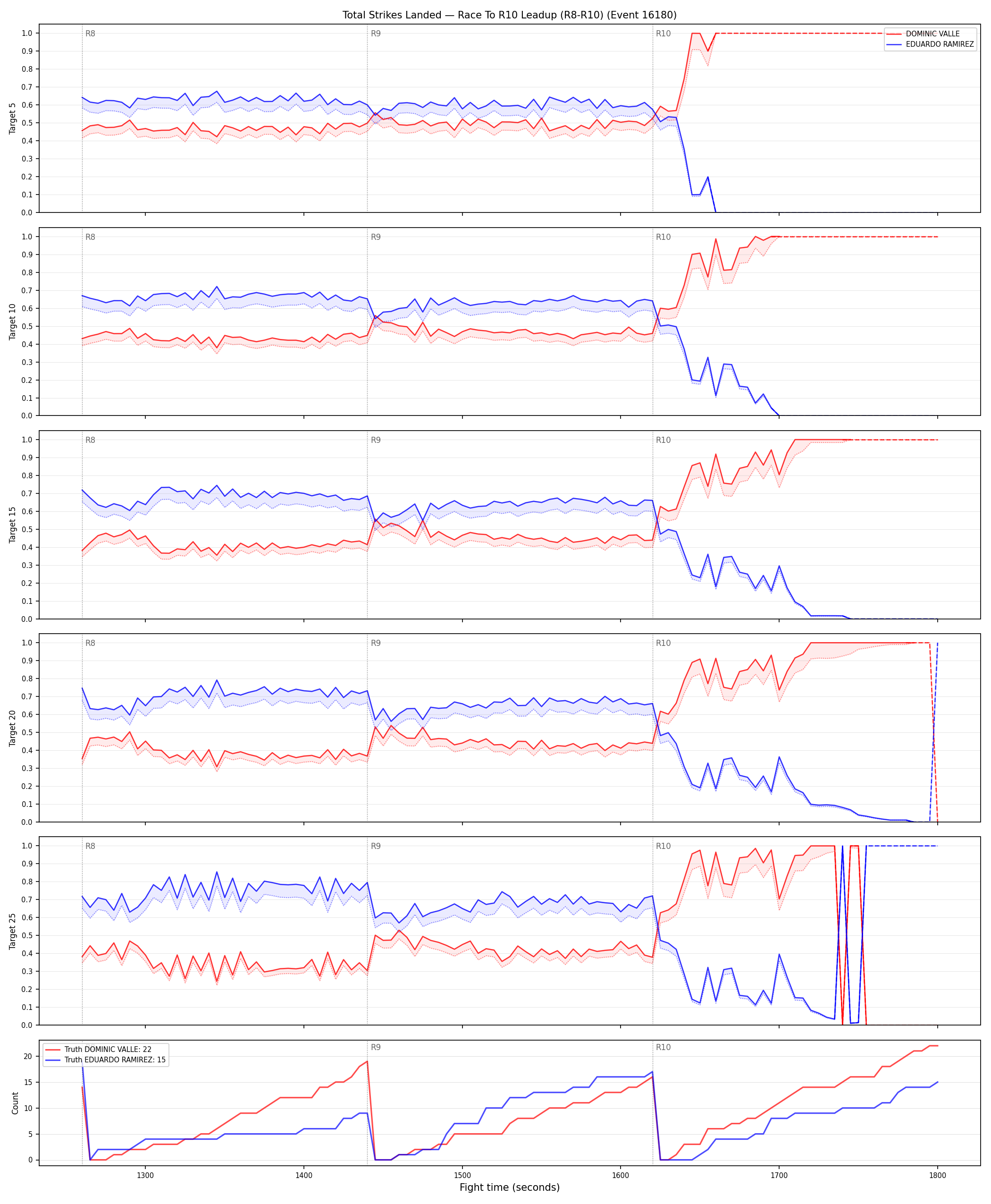 Round: Total Strikes Landed — round 10 — leadup — Dev