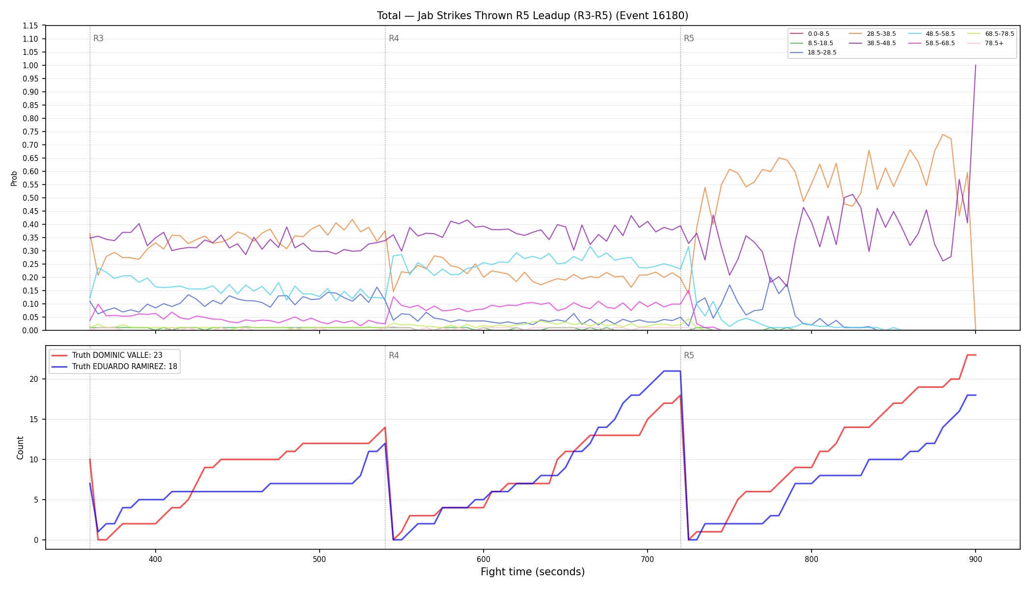 Stats/Round/Total Bins/Jab Strikes Thrown/Round 05/16180 Round 05 Leadup — Dev