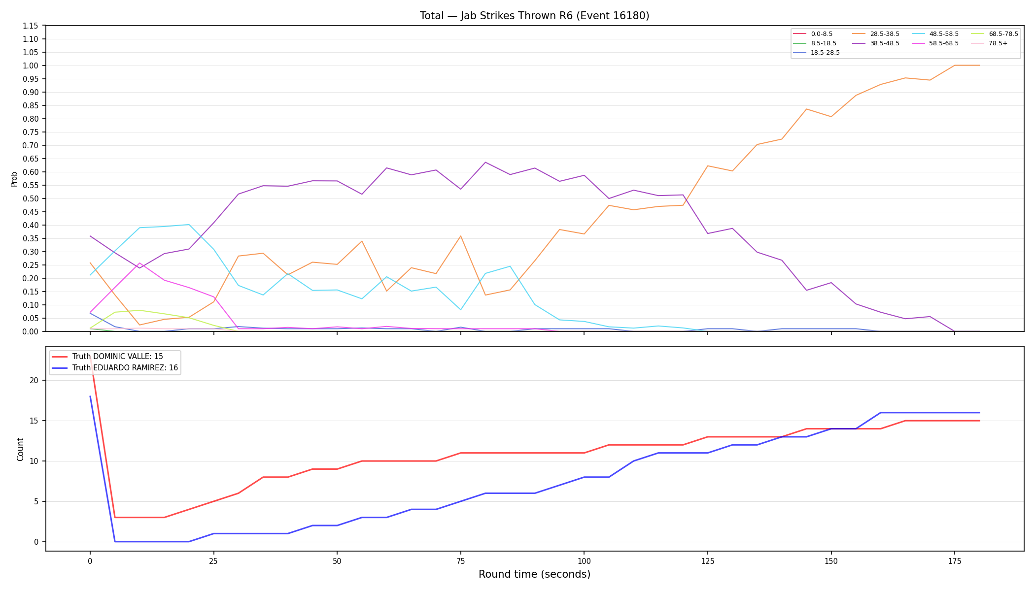 Stats/Round/Total Bins/Jab Strikes Thrown/Round 06/16180 Round 06 — Dev