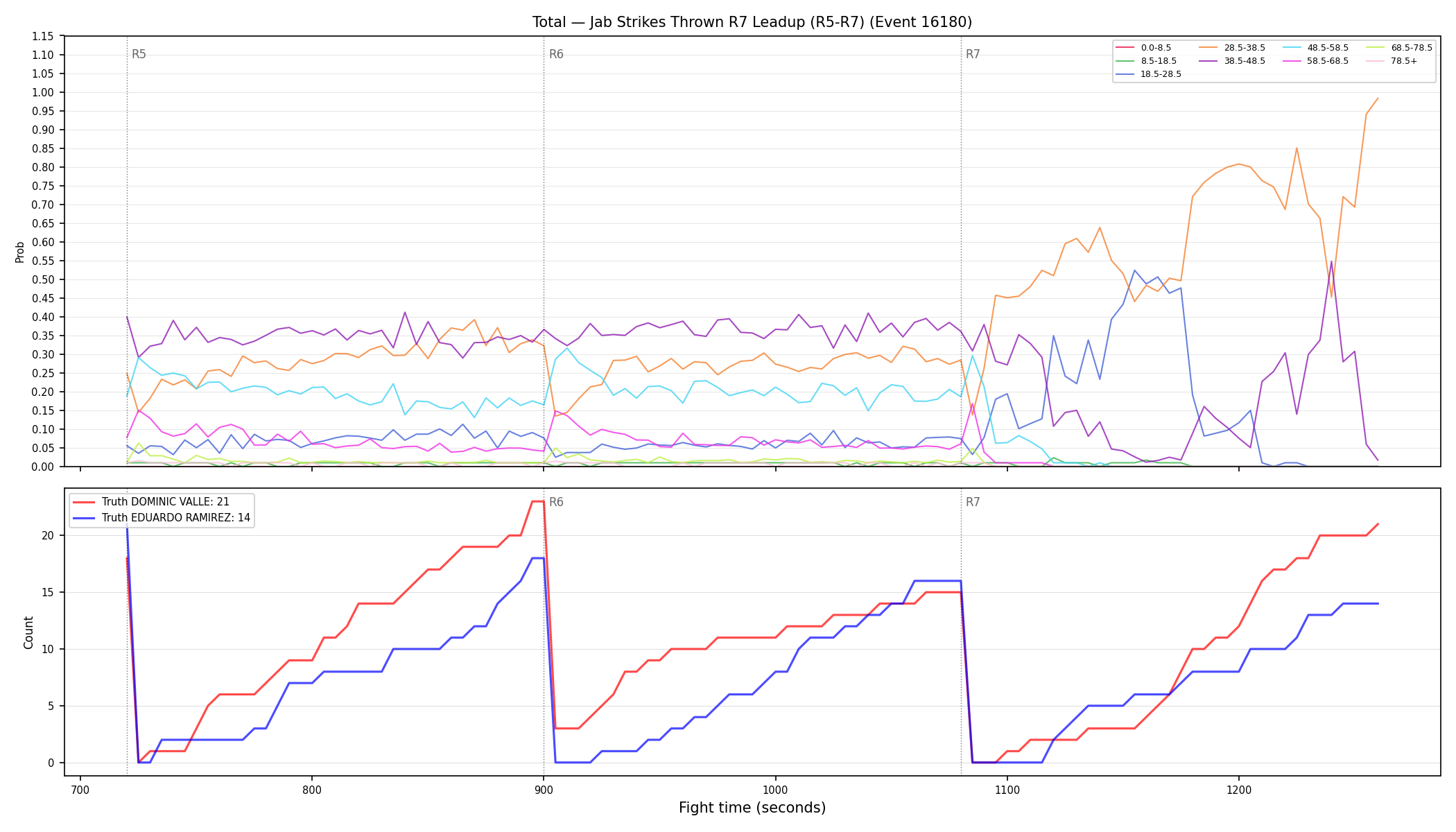 Stats/Round/Total Bins/Jab Strikes Thrown/Round 07/16180 Round 07 Leadup — Dev