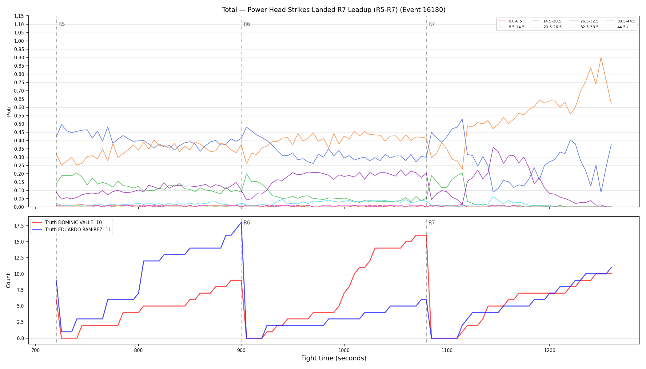 Stats/Round/Total Bins/Power Head Strikes Landed/Round 07/16180 Round 07 Leadup — Dev