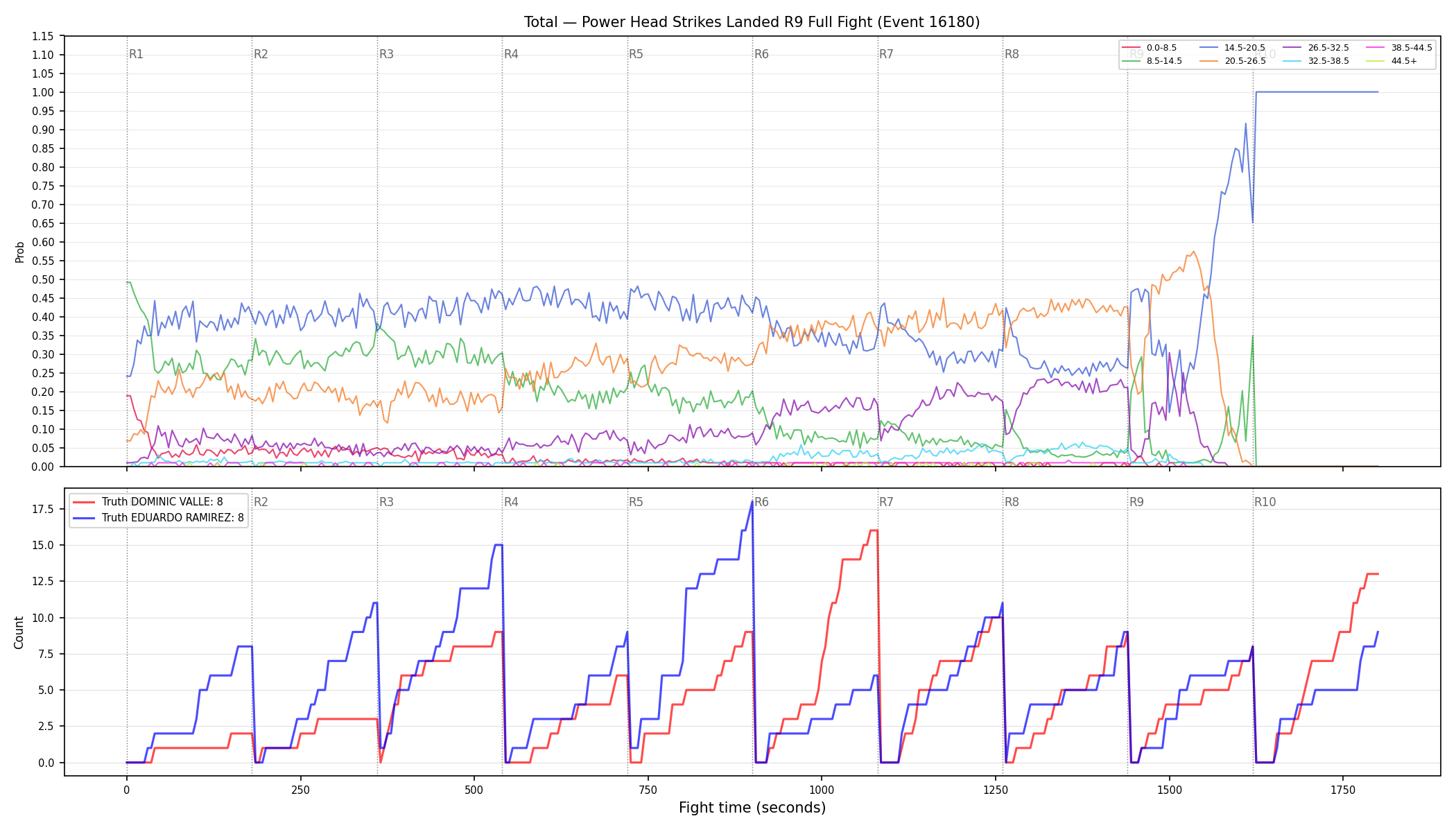 Stats/Round/Total Bins/Power Head Strikes Landed/Round 09/16180 Round 09 Fight — Dev